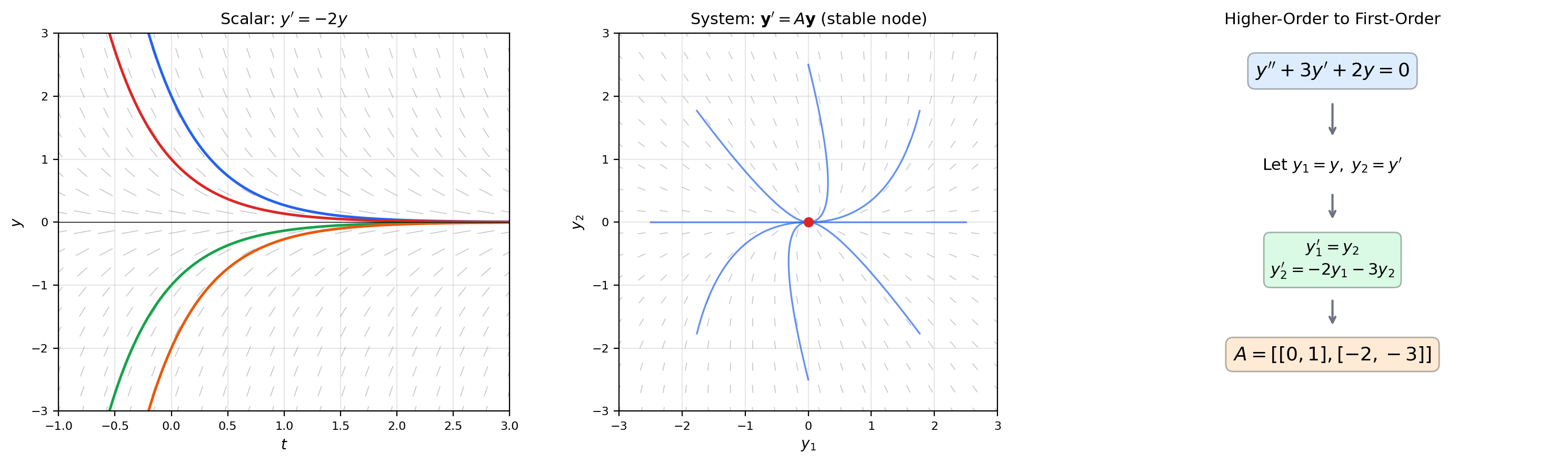 Scalar ODE direction field compared with 2D vector field for a coupled system, and higher-order to first-order conversion diagram