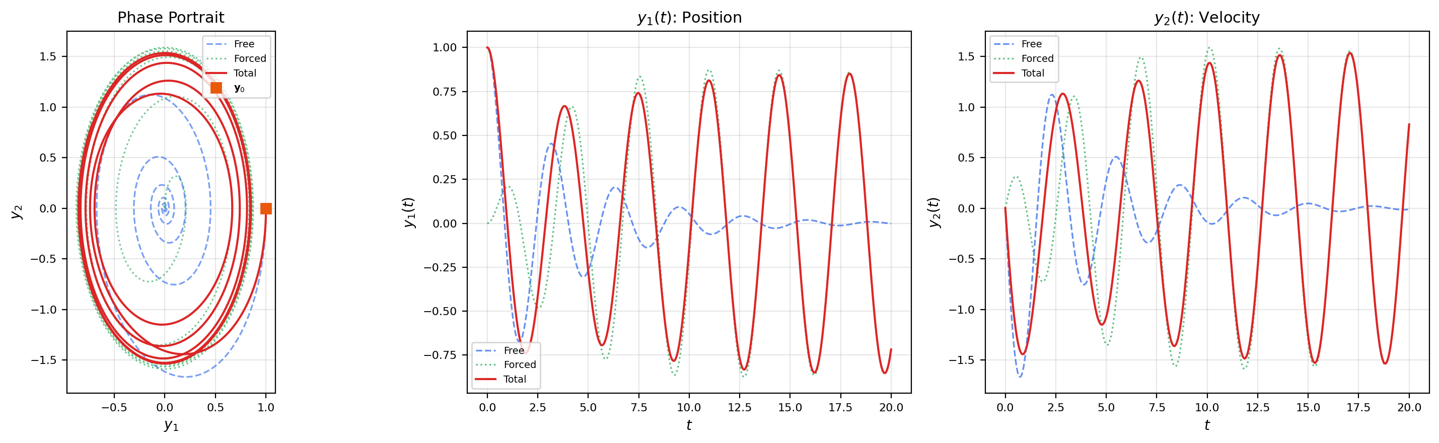 Decomposition of forced system response into homogeneous and particular components