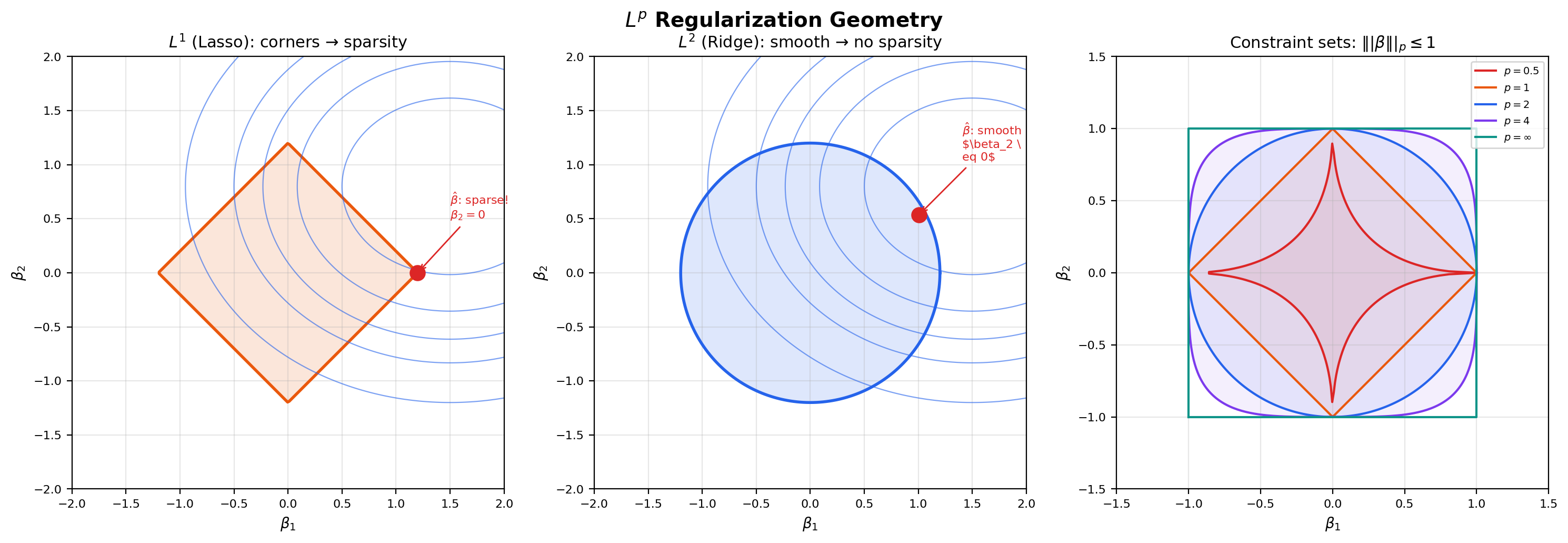 L1 vs L2 ball geometry with level curves of a least-squares loss — the L1 corner at the axis is where Lasso produces sparsity, the smooth L2 sphere is where Ridge shrinks but never zeros