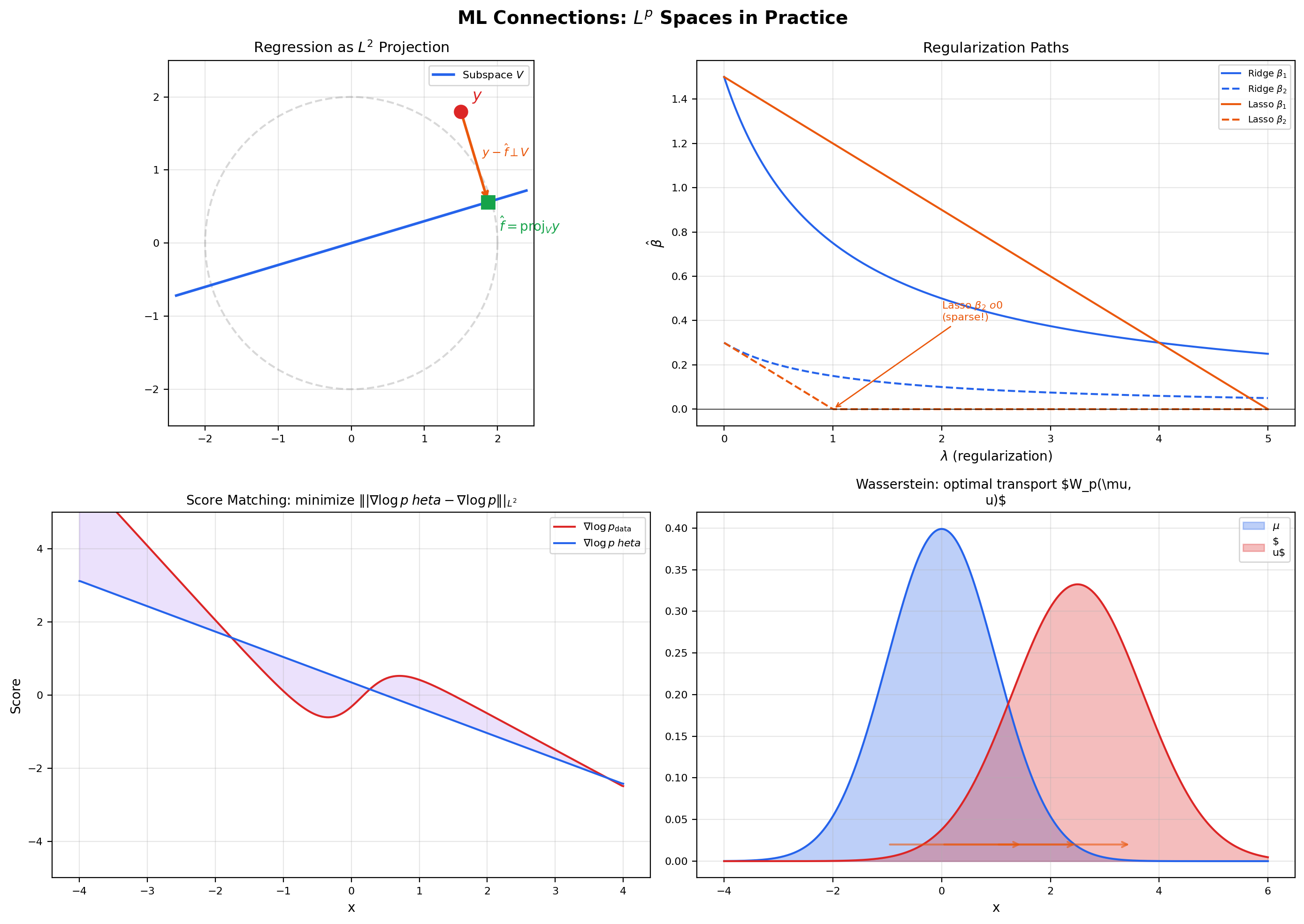 Four-panel ML connections to Lp spaces: regression as L2 projection, ridge/lasso constraint sets, score matching in L2, Wasserstein distances