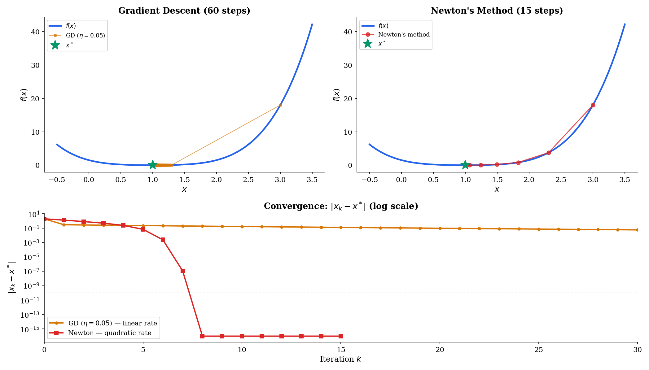 Convergence rate comparison: gradient descent (linear) vs Newton's method (quadratic)