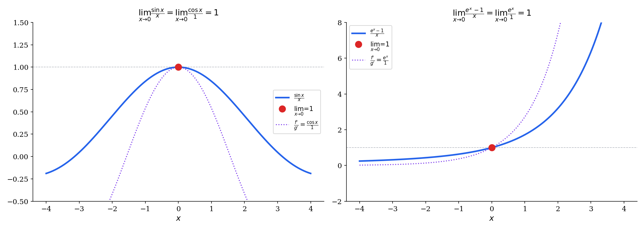 L'Hôpital's Rule applied to sin(x)/x and (eˣ − 1)/x