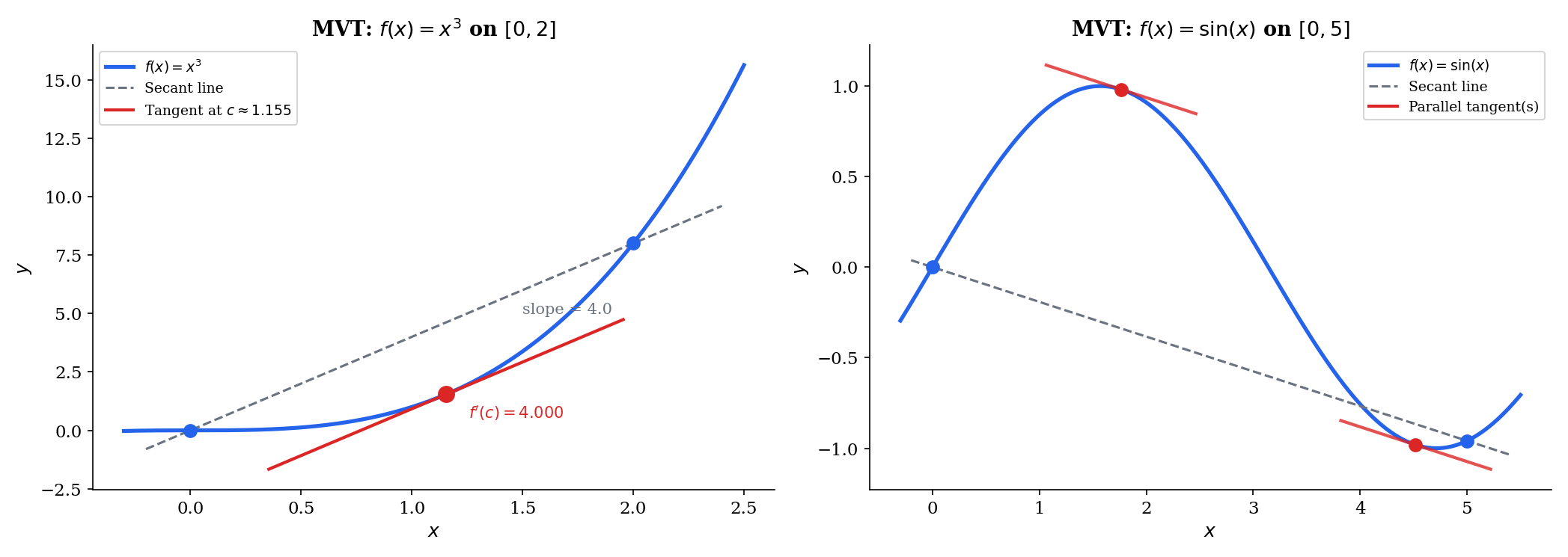 The Mean Value Theorem: secant line and parallel tangent for two functions