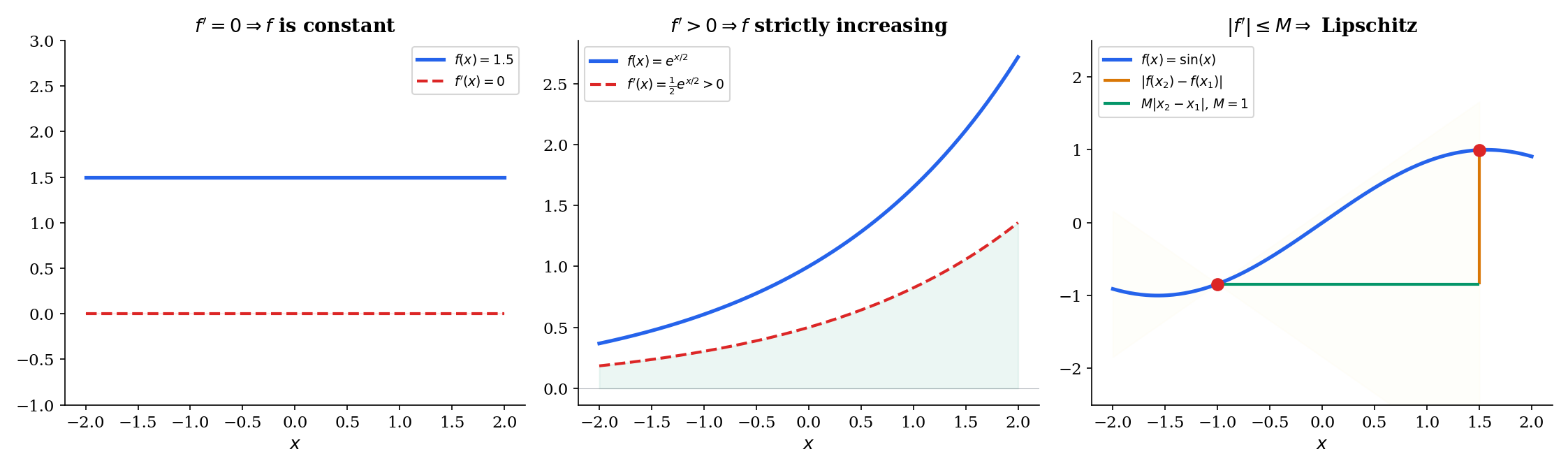 Consequences of MVT: zero derivative implies constant, positive derivative implies increasing, bounded derivative implies Lipschitz
