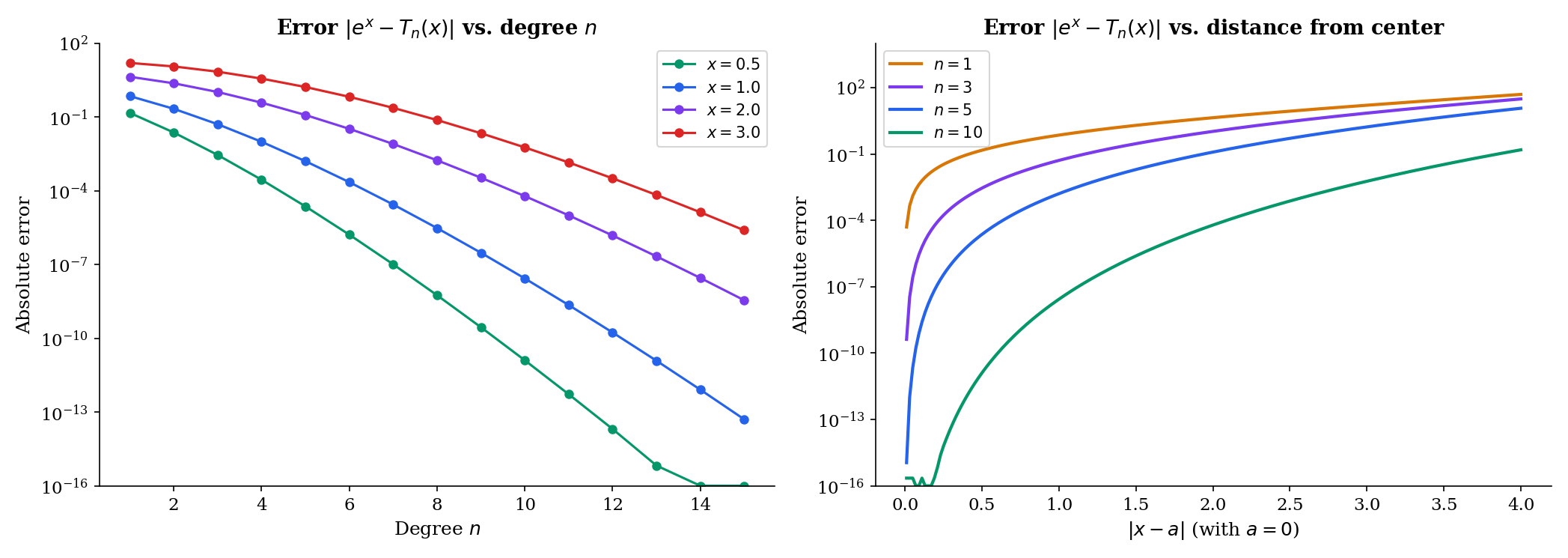 Taylor polynomial accuracy vs. degree and distance from center