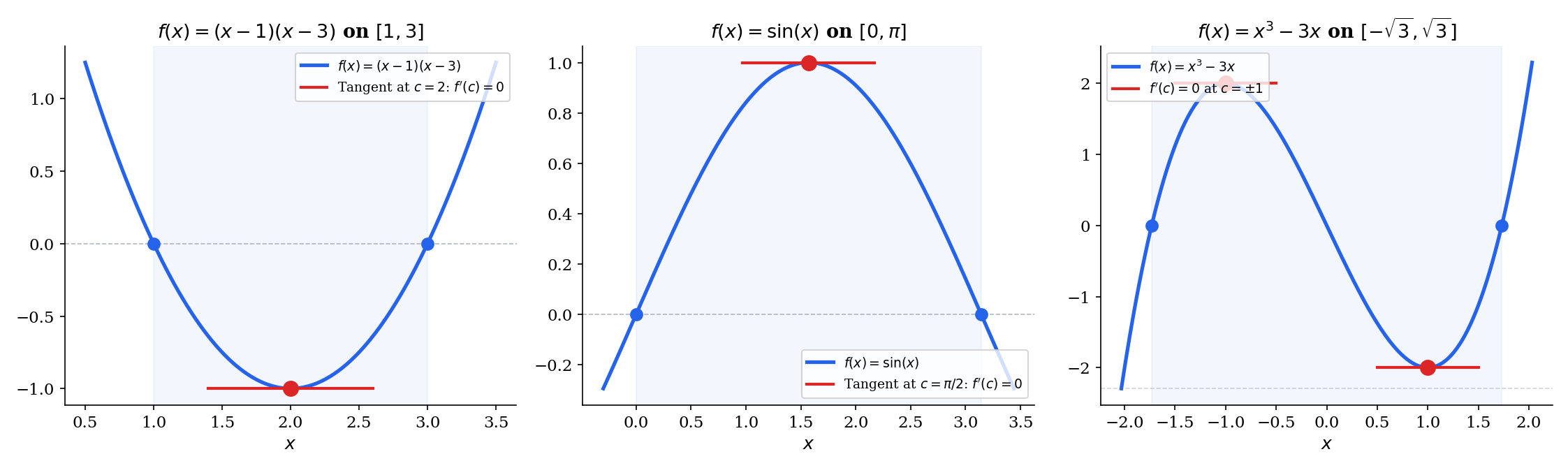 Rolle's theorem on three different functions, showing f(a) = f(b) and the horizontal tangent at c