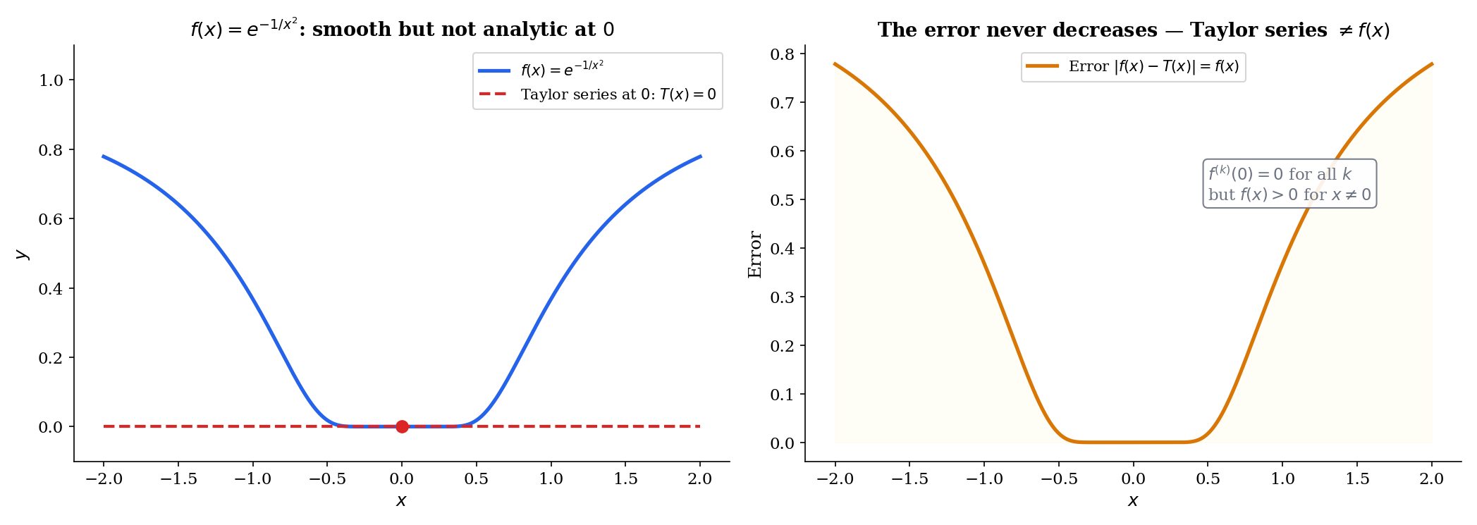 The function exp(-1/x squared) and its Taylor series (identically zero)