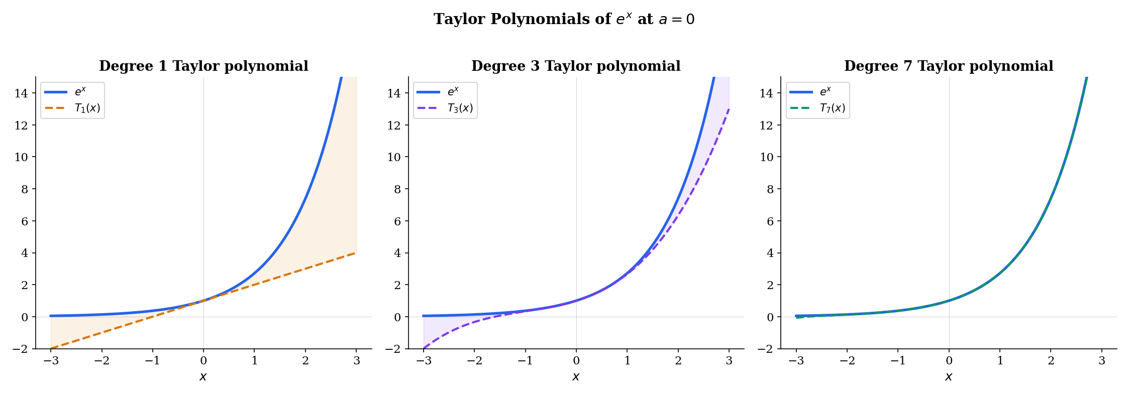 Taylor polynomials of degrees 1, 3, and 7 approximating eˣ