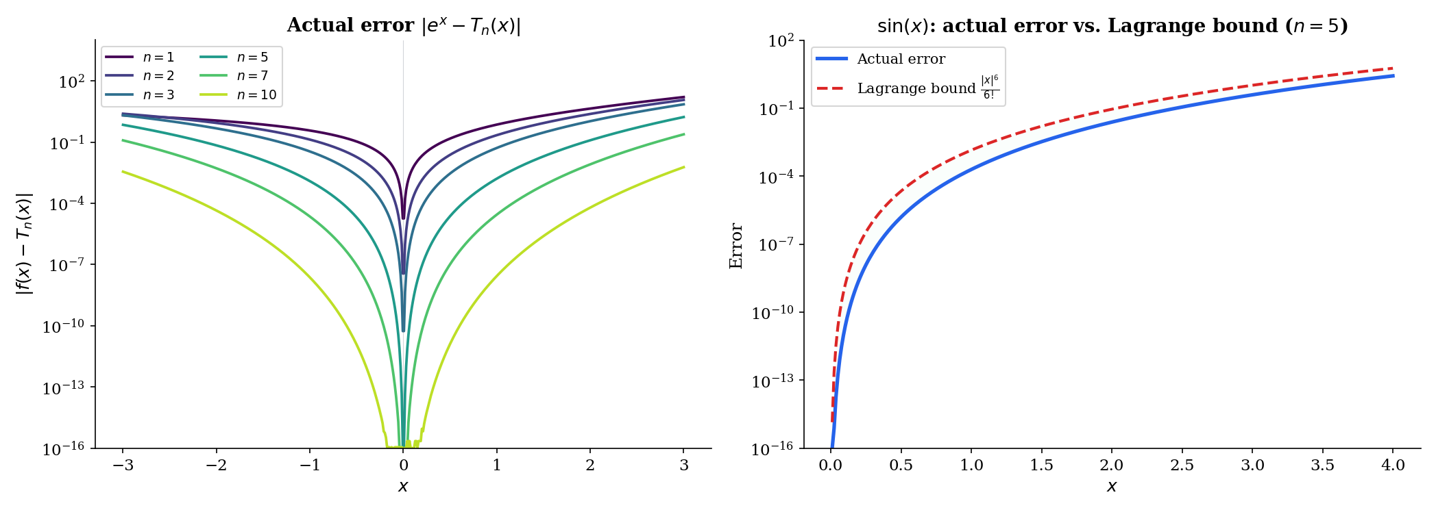 Actual Taylor error vs. Lagrange bound for eˣ and sin(x)