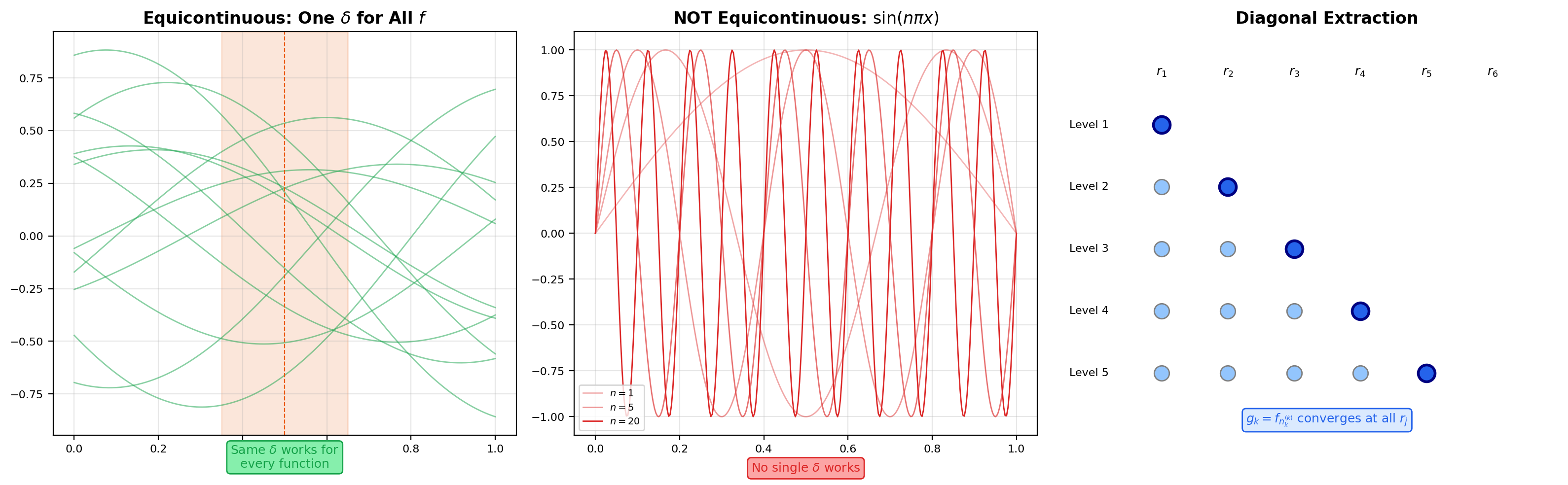 Three-panel figure: an equicontinuous family (a single δ works for all functions), the non-equicontinuous sin(nπx) family, and a sketch of the diagonal subsequence extraction.