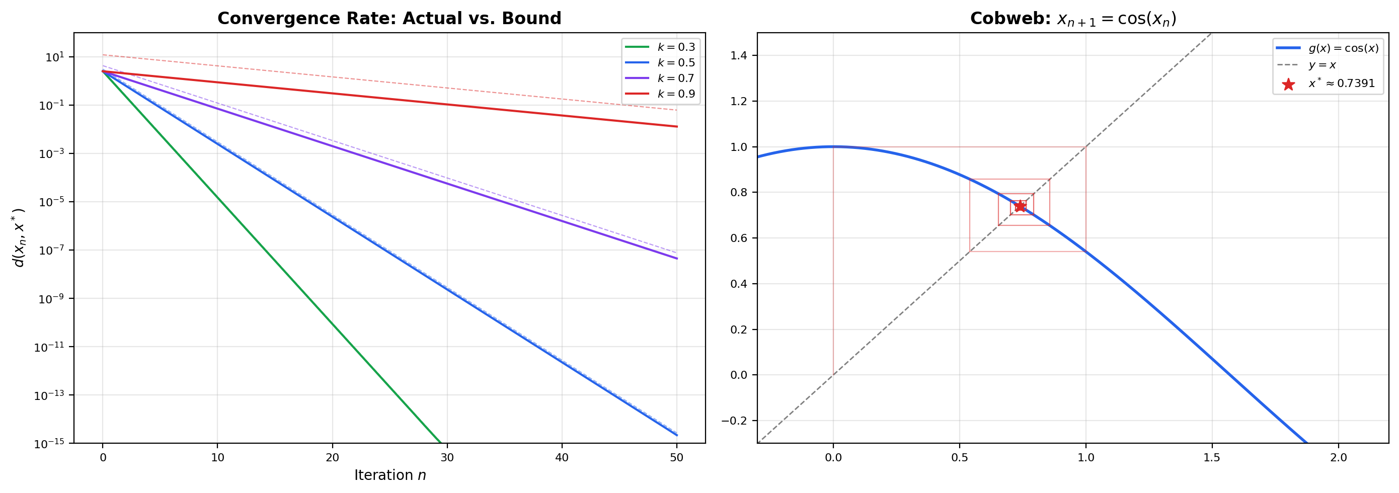 Log-scale convergence plot: actual d(x_n, x*) vs. theoretical bound k^n/(1−k)·d(x₀, x₁) for several values of k.