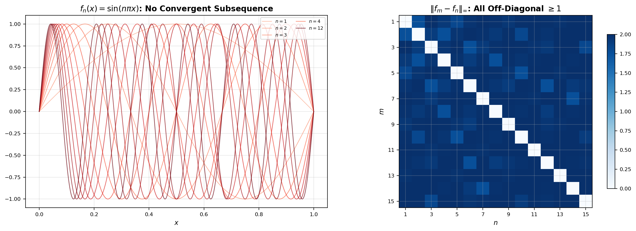Two-panel figure: the family sin(nπx) for n = 1..8 plotted, and the pairwise sup-norm distance matrix showing all off-diagonal entries ≥ 1.