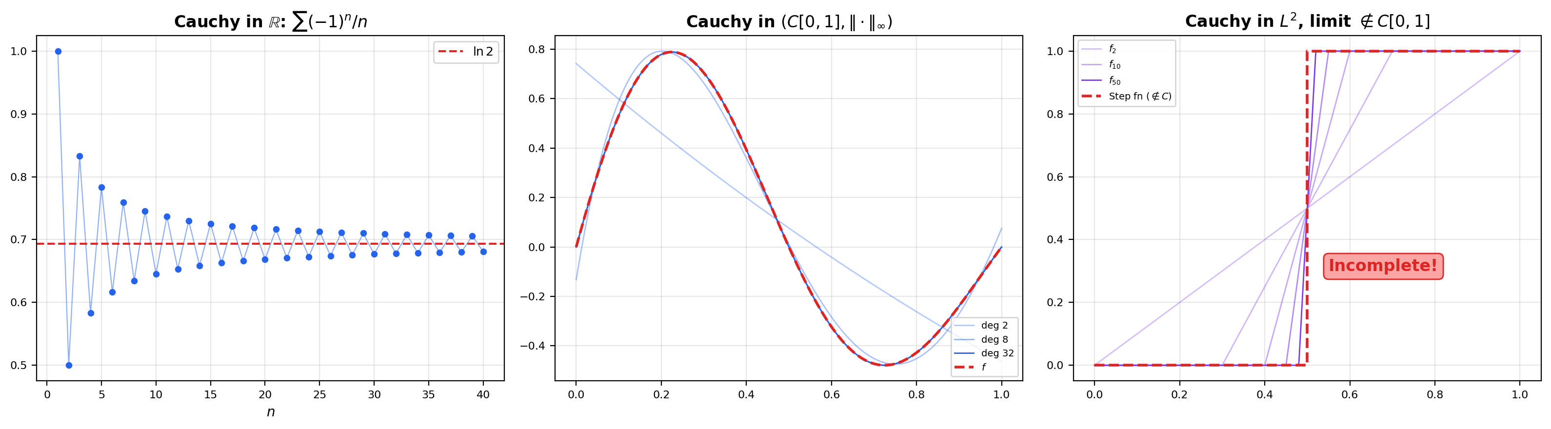 Three-panel figure: a Cauchy sequence in R converging; a Cauchy sequence in (C([0,1]), sup-norm) converging uniformly; the ramp-sequence Cauchy in d₂ but with no continuous limit.
