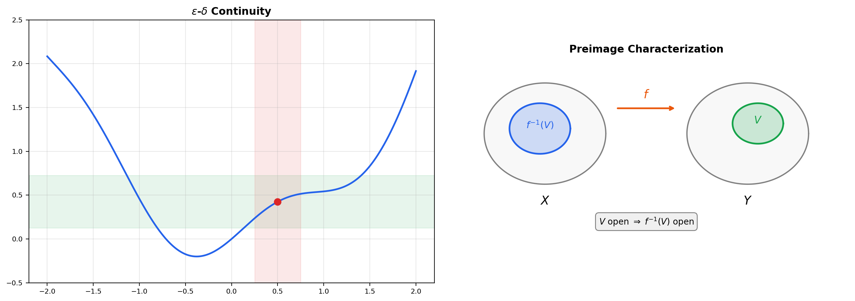 Two-panel figure: the ε–δ picture in a metric space, and the preimage-of-open-set characterization — an open ball V in Y pulled back to an open set in X.