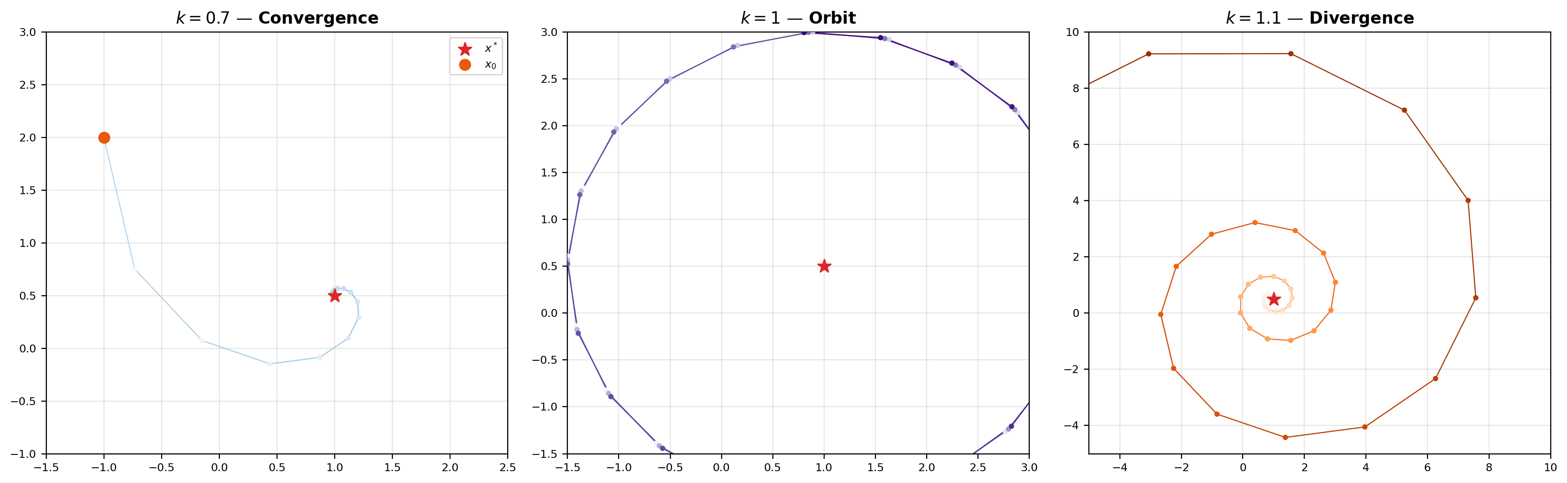 Three-panel figure: iterates converging for k < 1, orbiting for k = 1, and diverging for k > 1.