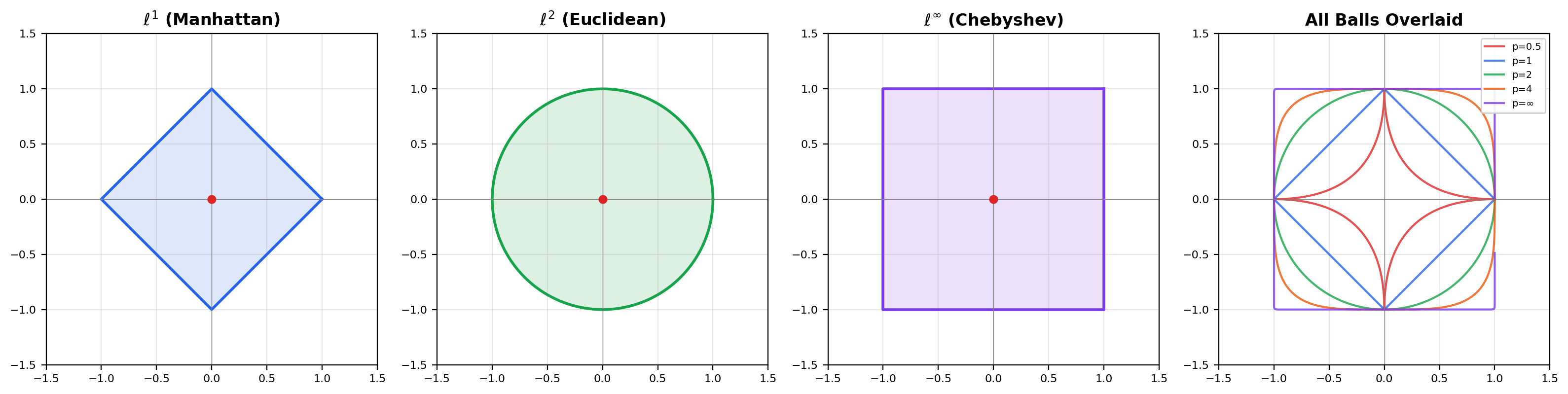 Four-panel figure: the ℓ¹ diamond, ℓ² disk, and ℓ∞ square unit balls in R², plus the discrete-metric "ball" containing a single point.