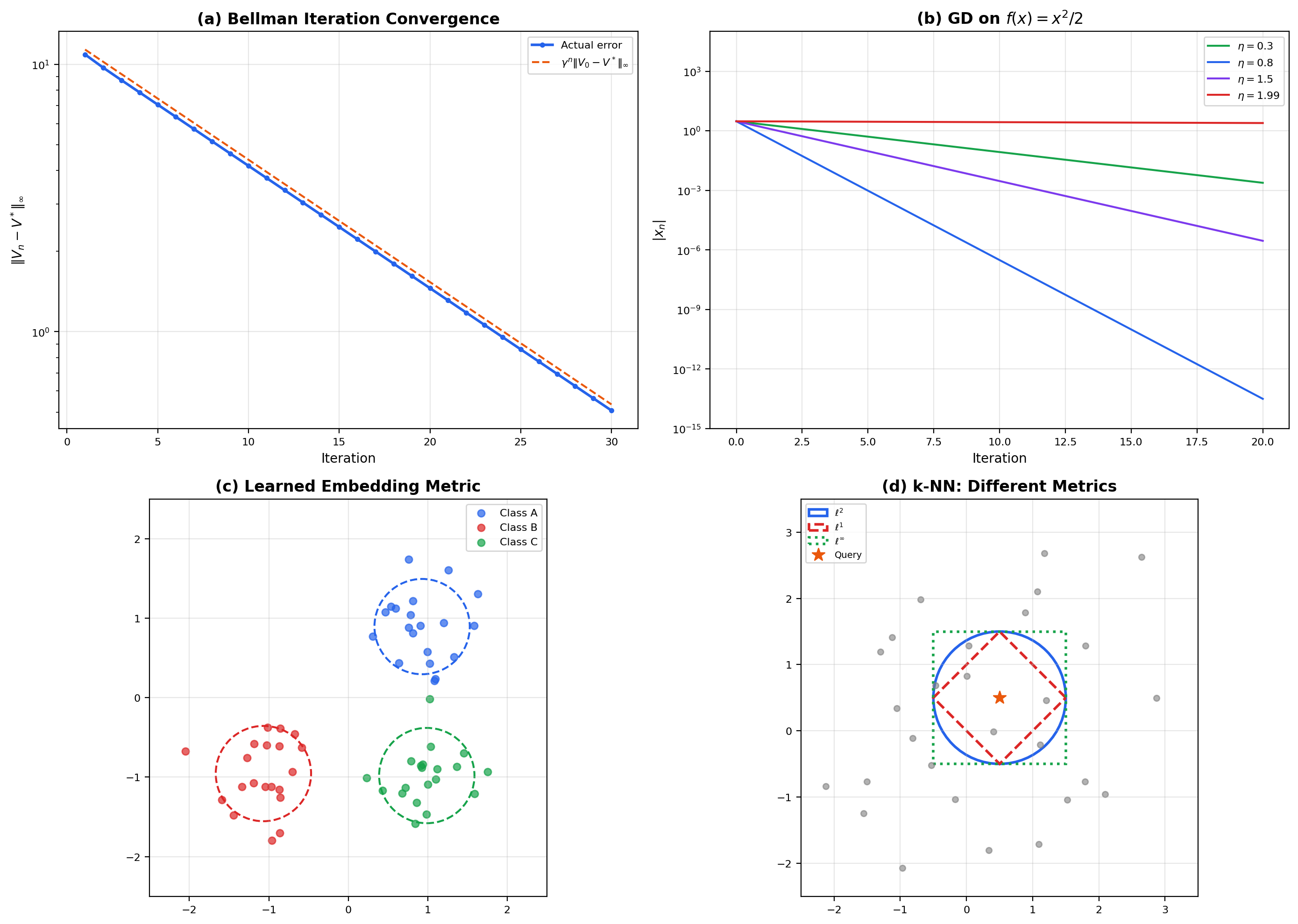 Four-panel figure: Bellman iteration convergence, Lipschitz gradient descent trajectory, metric learning embedding separation, and k-NN decision boundaries under different metrics.