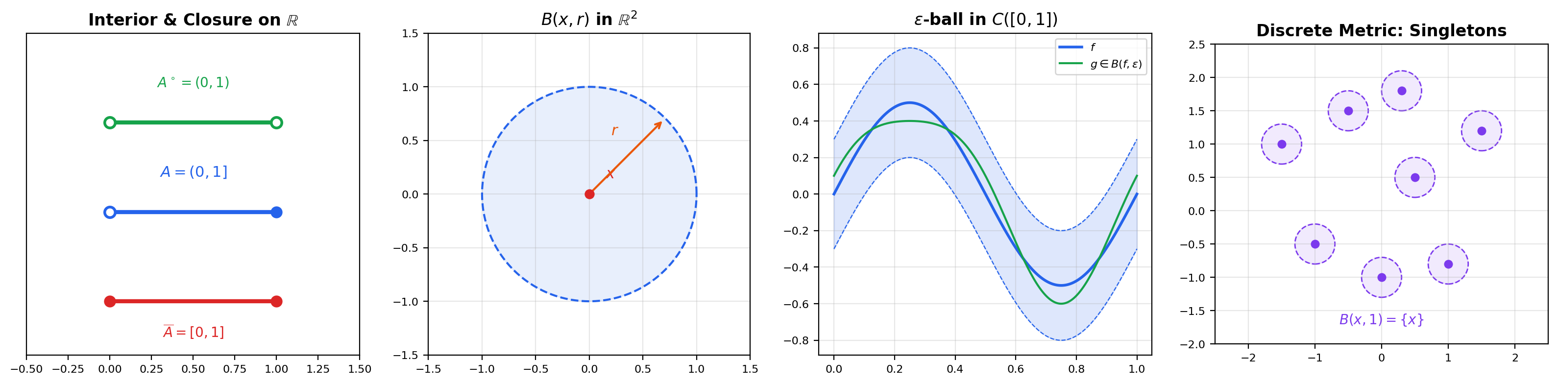 Four-panel figure: interior, closure, and boundary of a subset of R; an open ball in R²; an ε-tube open ball in C([0,1]); and the trivial "balls" of the discrete metric.