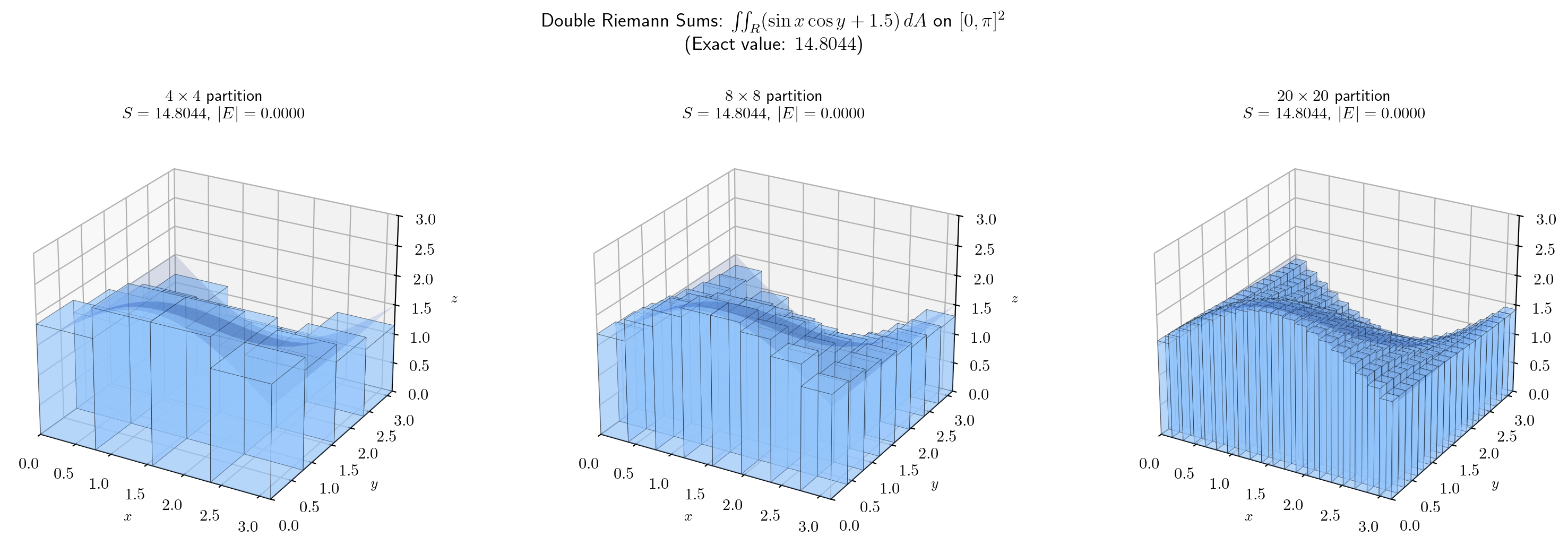 Three-panel visualization showing 2D Riemann sums converging at 4×4, 8×8, and 20×20 partitions for f(x,y) = x+y on the unit square