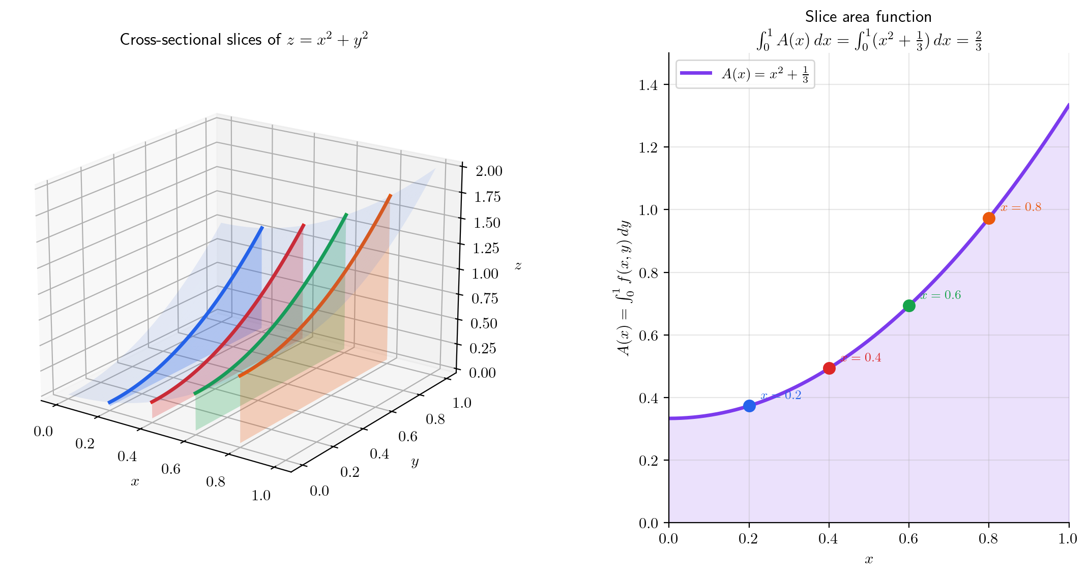 Cavalieri's principle: cross-sectional slicing of a surface, showing the slice function A(x)