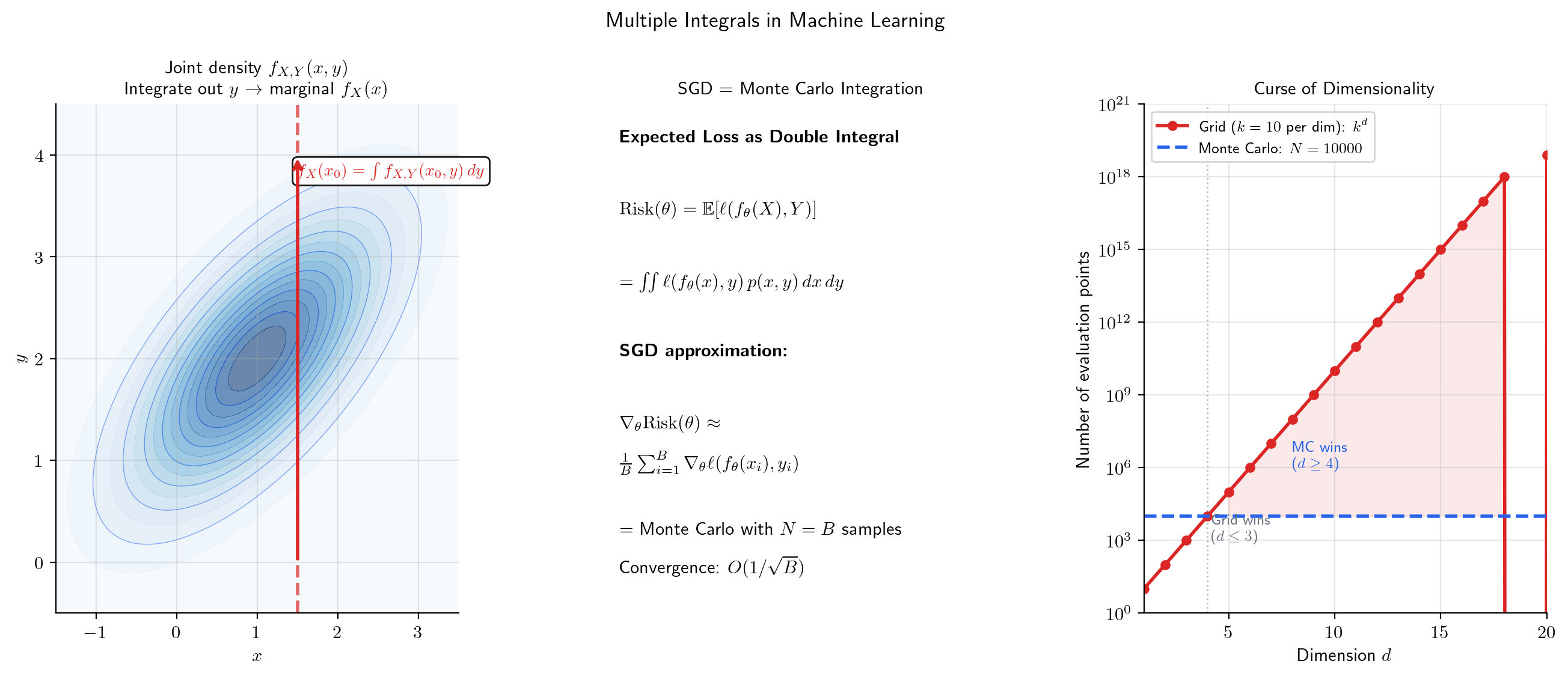 Three-panel ML connections: joint density with marginal integration, expected loss as double integral with SGD as Monte Carlo, and curse of dimensionality comparison