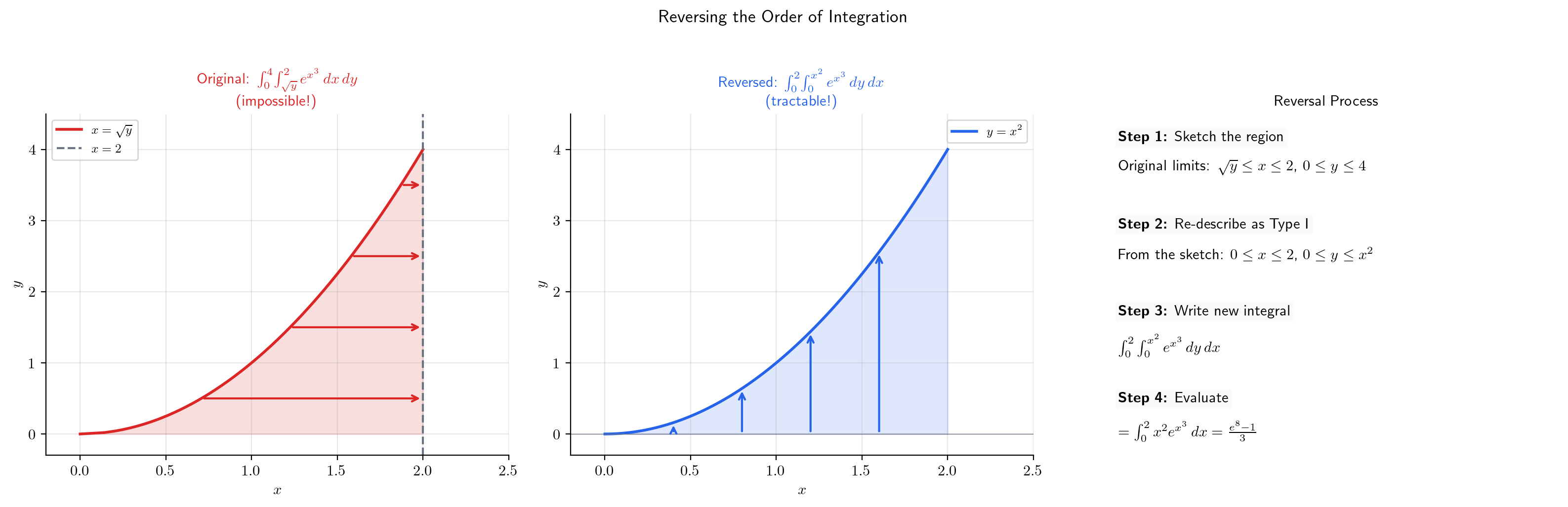 Three-panel diagram: the original impossible integral, the region sketch, and the tractable reversed integral