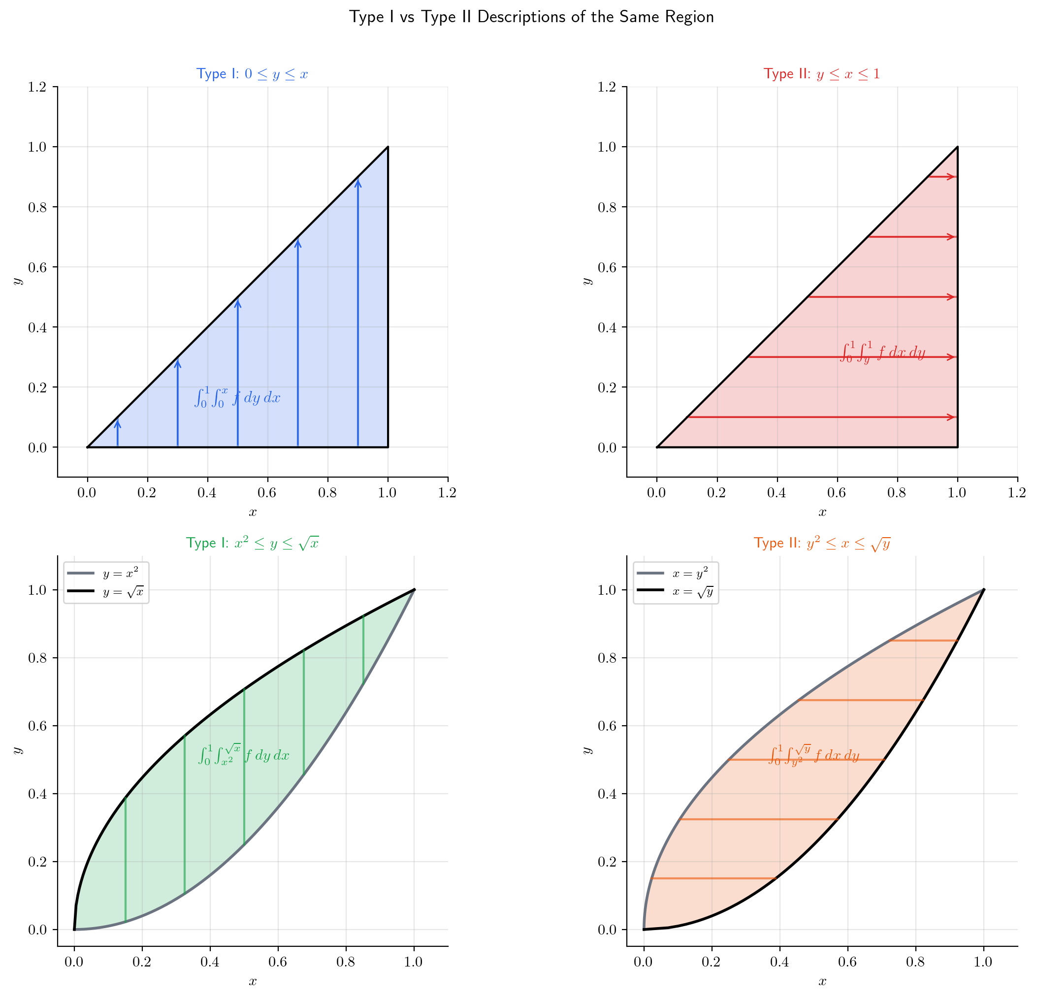 Four-panel comparison: two regions shown as both Type I (vertical strips) and Type II (horizontal strips), with labeled boundaries and integration formulas