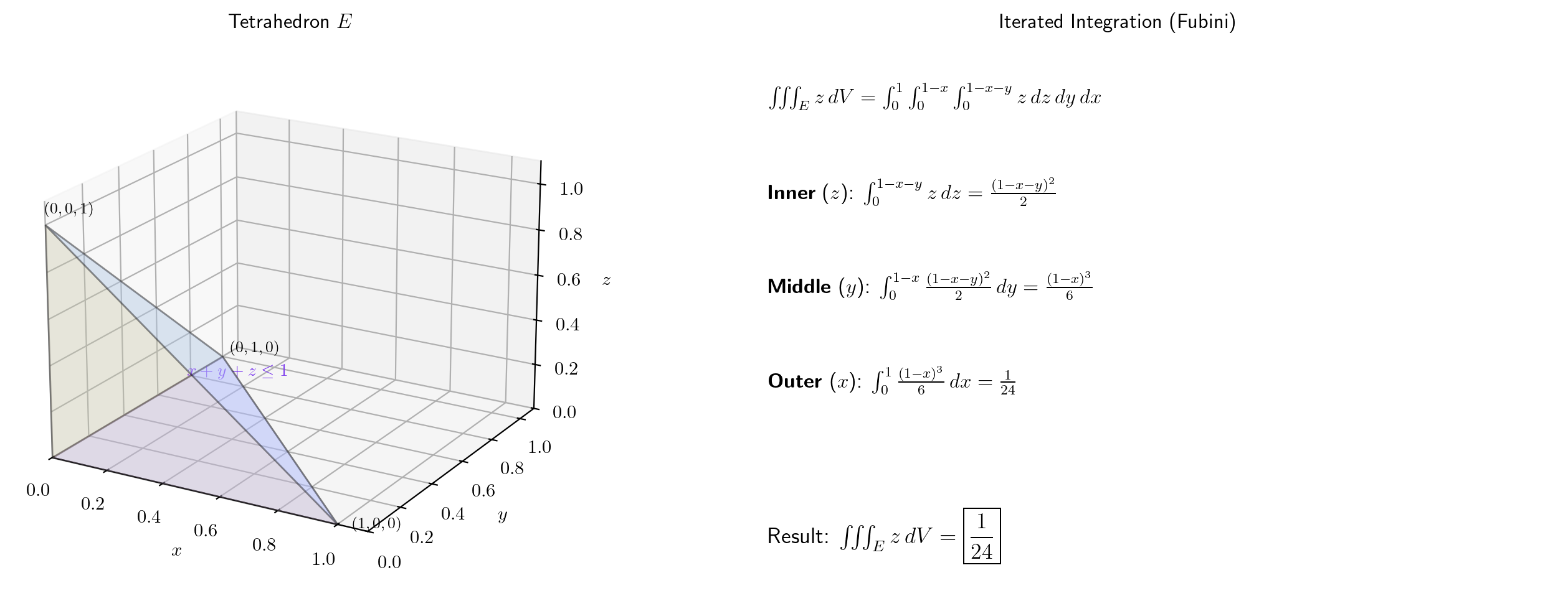 3D tetrahedron with vertices labeled and integration limits annotated at each nesting level