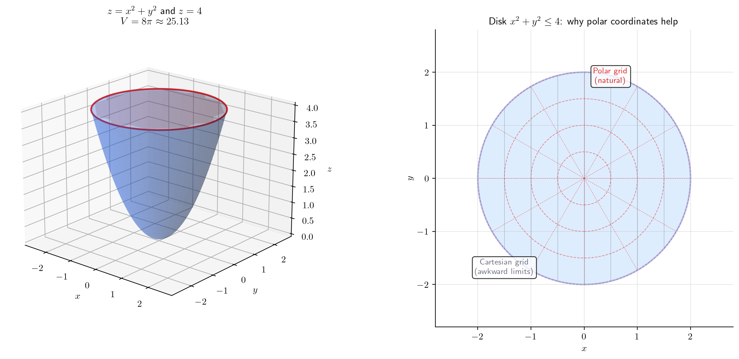 Paraboloid z = x² + y² capped by the plane z = 4: the natural coordinates are polar, motivating the next topic