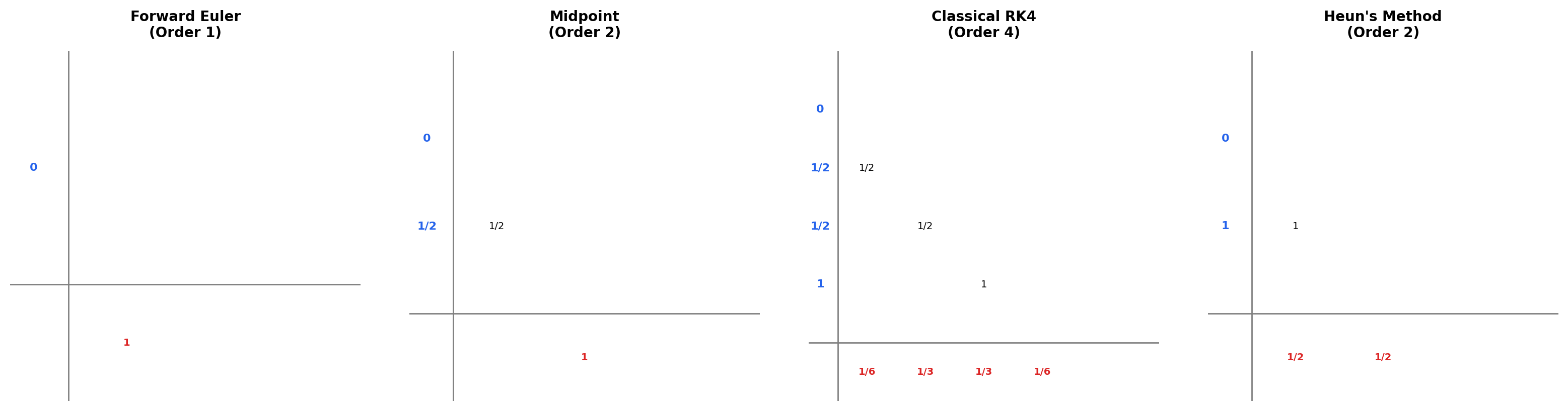 Butcher tableaux for forward Euler, midpoint method, classical RK4, and Dormand-Prince RK45 — visual layouts showing the c-vector, A-matrix, and b-vector structure