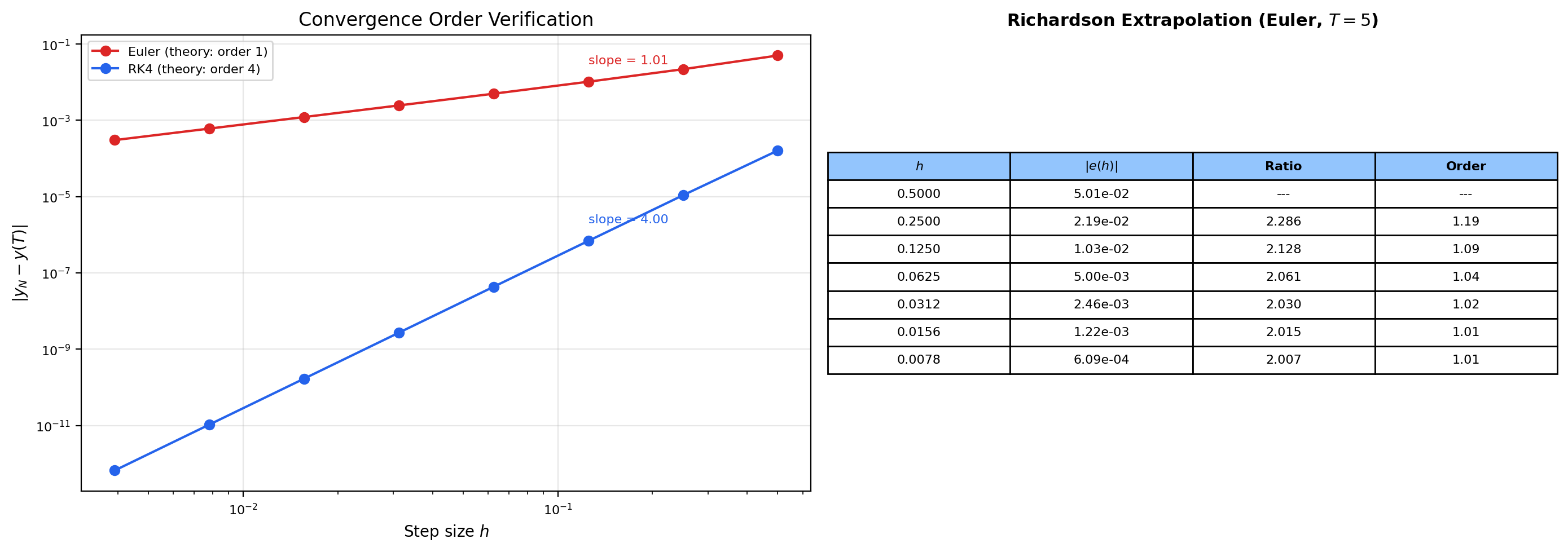 Log-log convergence plot showing global error vs. step size for Euler (slope 1), midpoint (slope 2), and RK4 (slope 4)