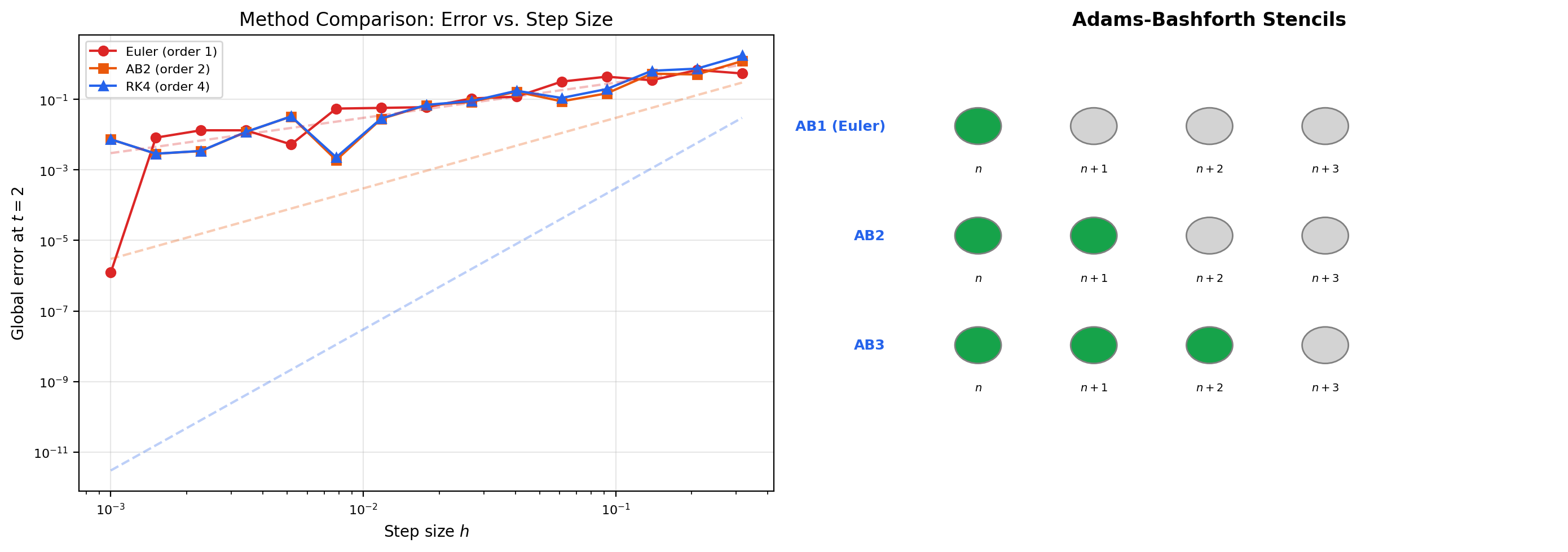 Adams-Bashforth stencil and accuracy comparison across orders 2, 3, and 4