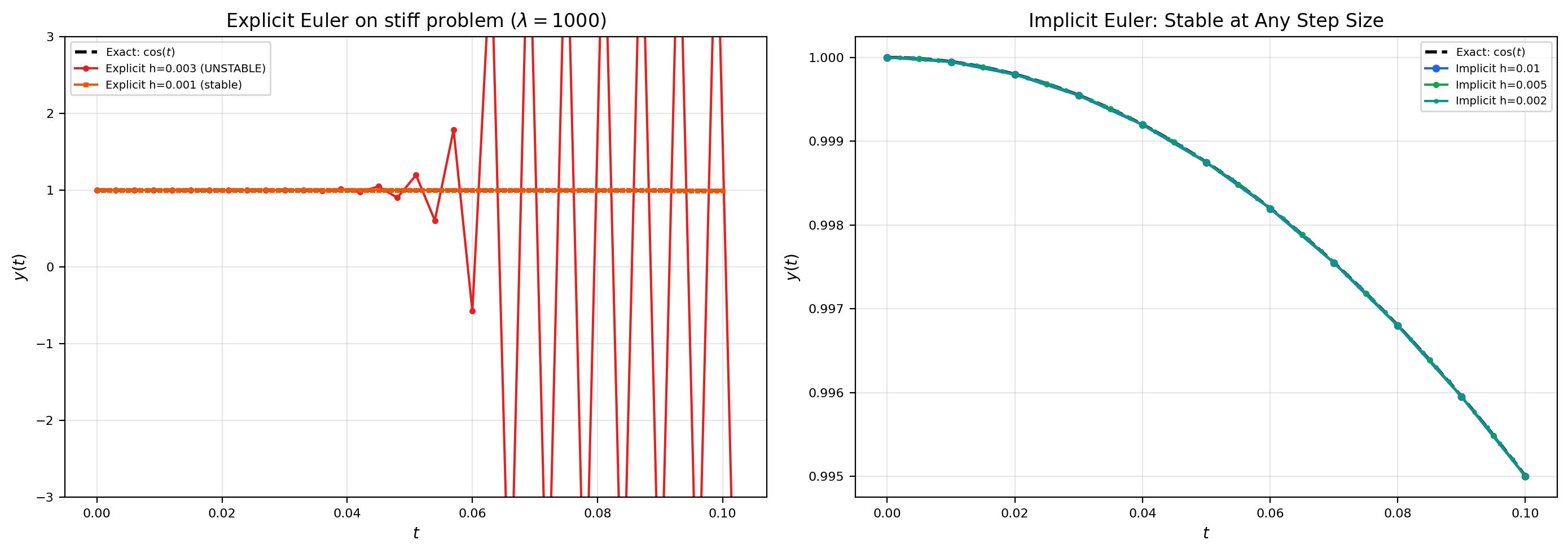 Comparison of explicit and implicit Euler on a stiff system: explicit blows up while implicit remains stable