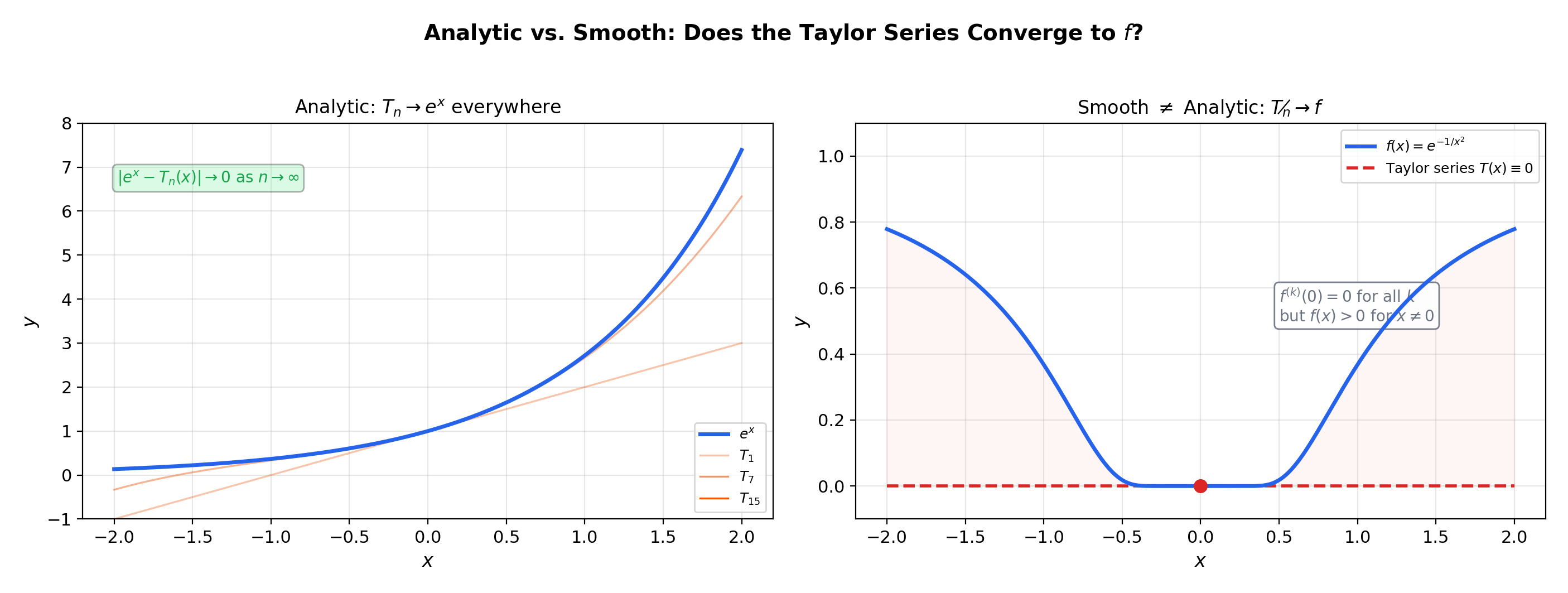 Analytic vs. smooth — Taylor series converging to f (left) vs. converging to the wrong function (right)
