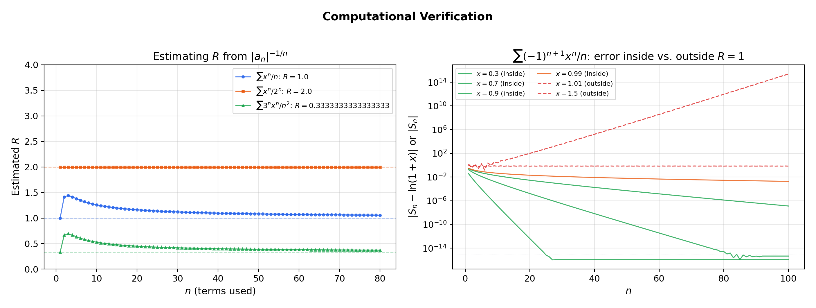 Computational verification — Horner's method and radius estimation from finite coefficients