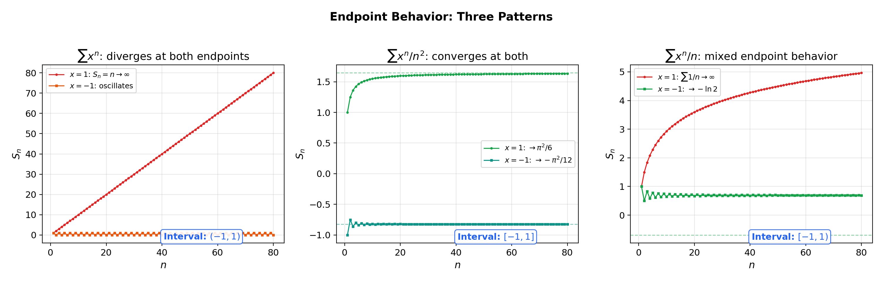 Endpoint behavior — the four possible interval types demonstrated by three standard series