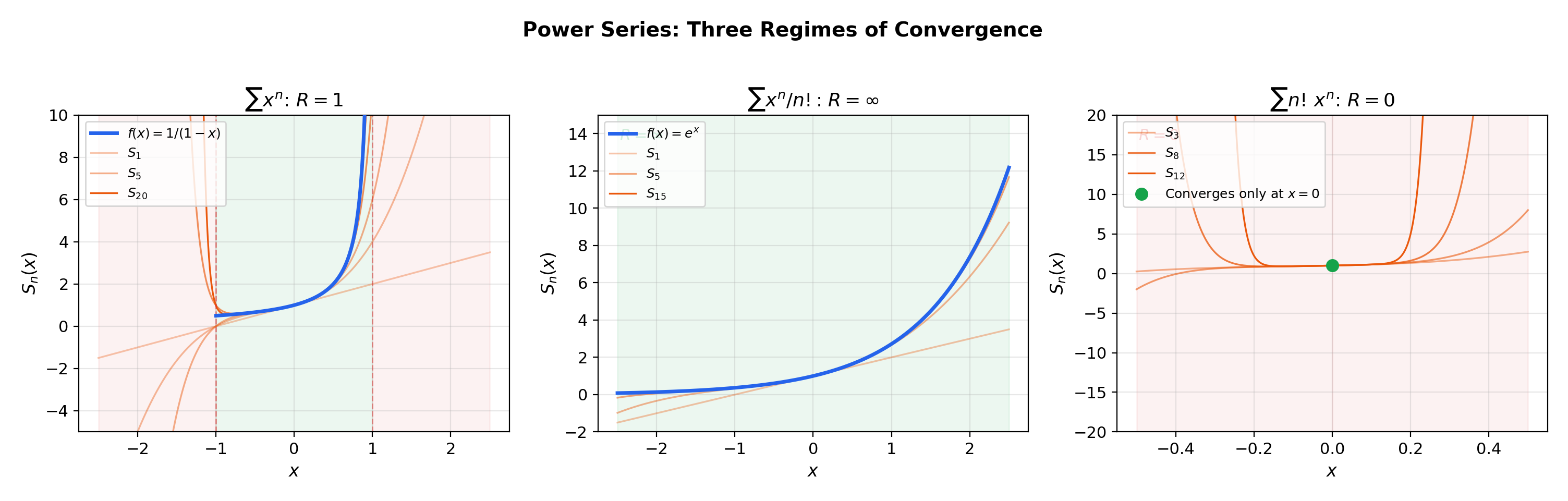 Power series overview — three behaviors: convergence inside R, divergence outside R, and the entire-function case R = ∞