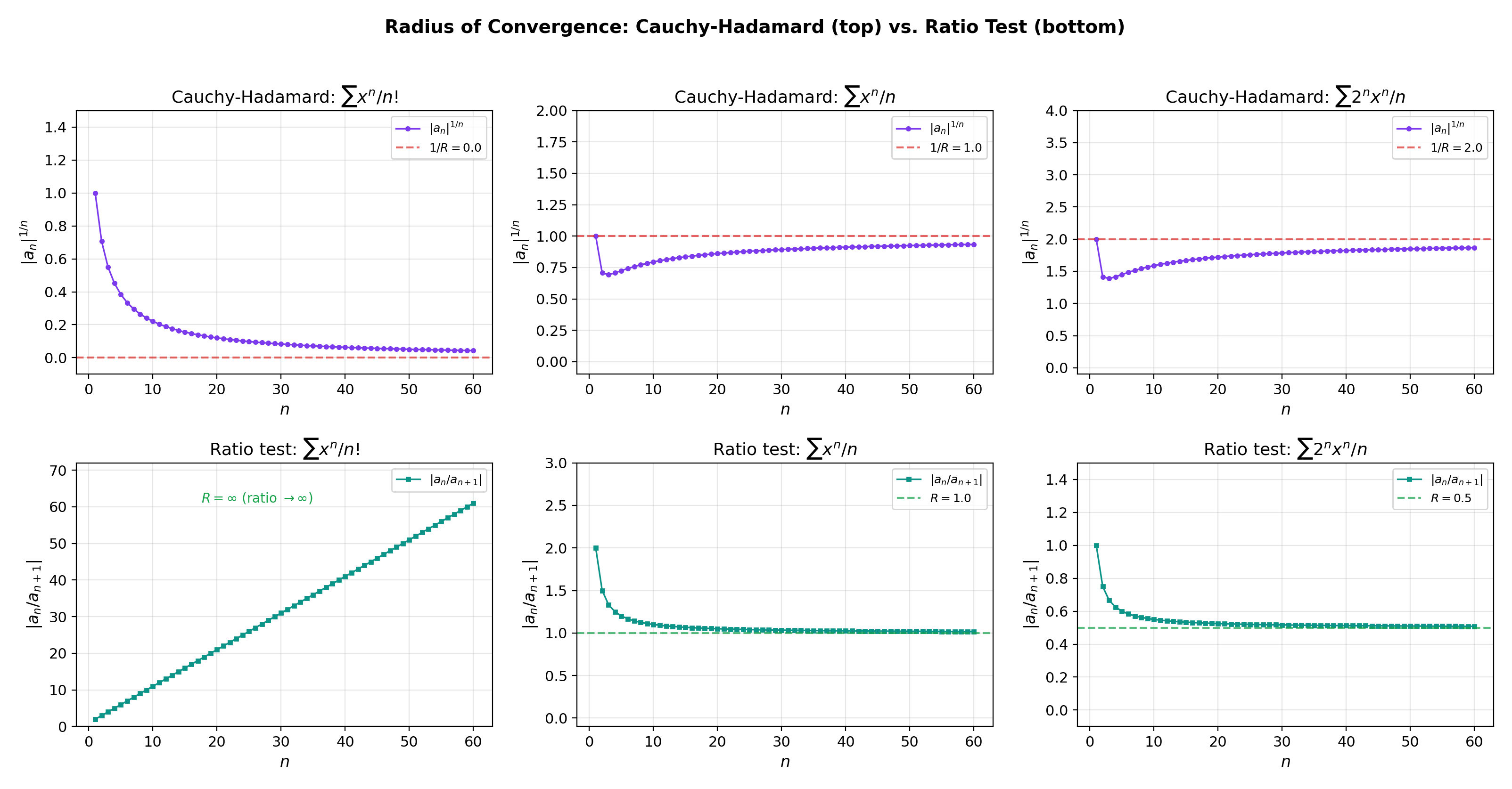 Radius of convergence — Cauchy-Hadamard and ratio test diagnostics converging to 1/R