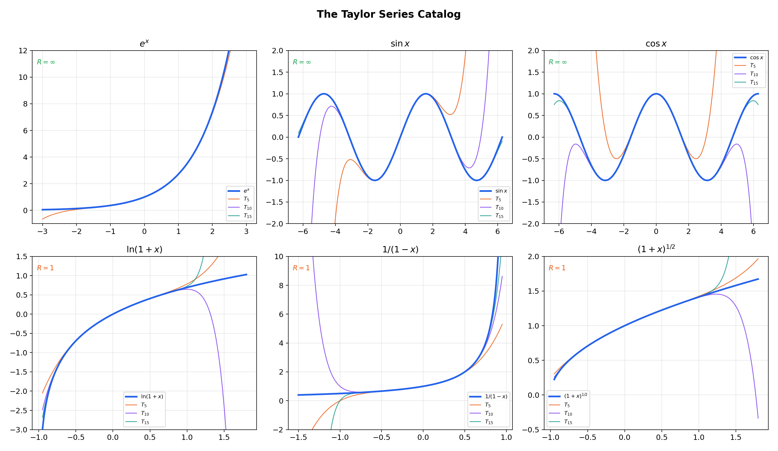 Taylor series catalog — six essential series with partial sums overlaid on target functions