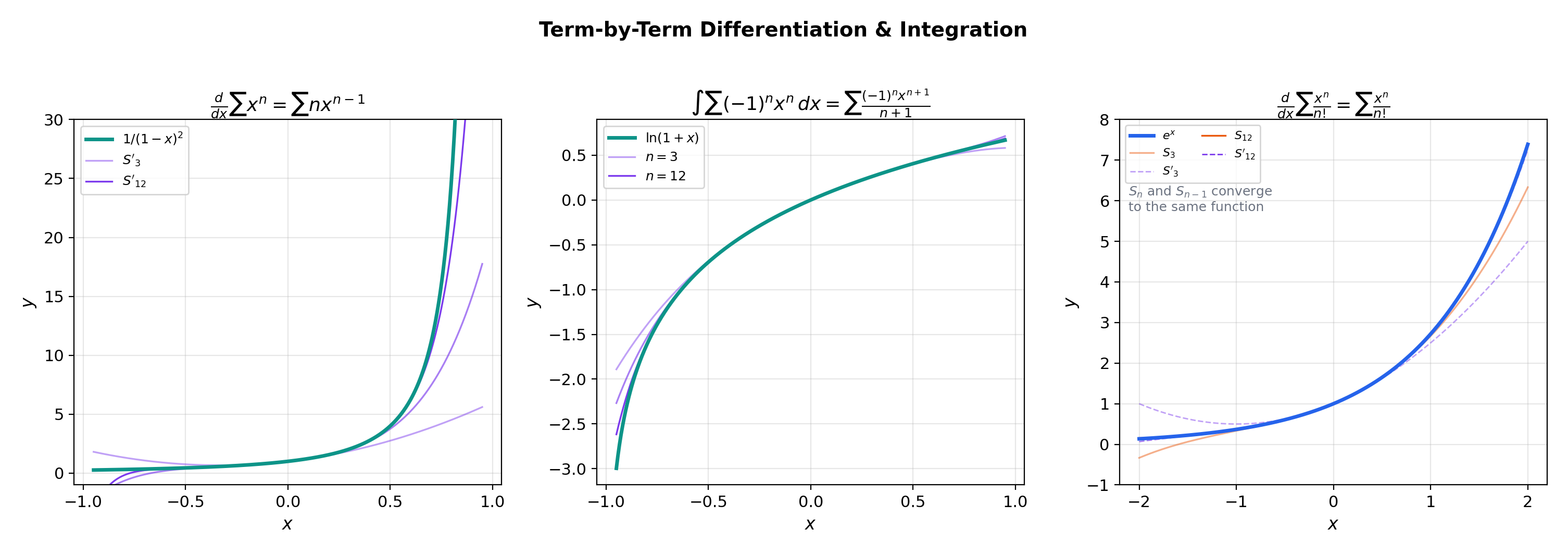 Term-by-term calculus — differentiation of 1/(1−x) and integration of 1/(1+x)
