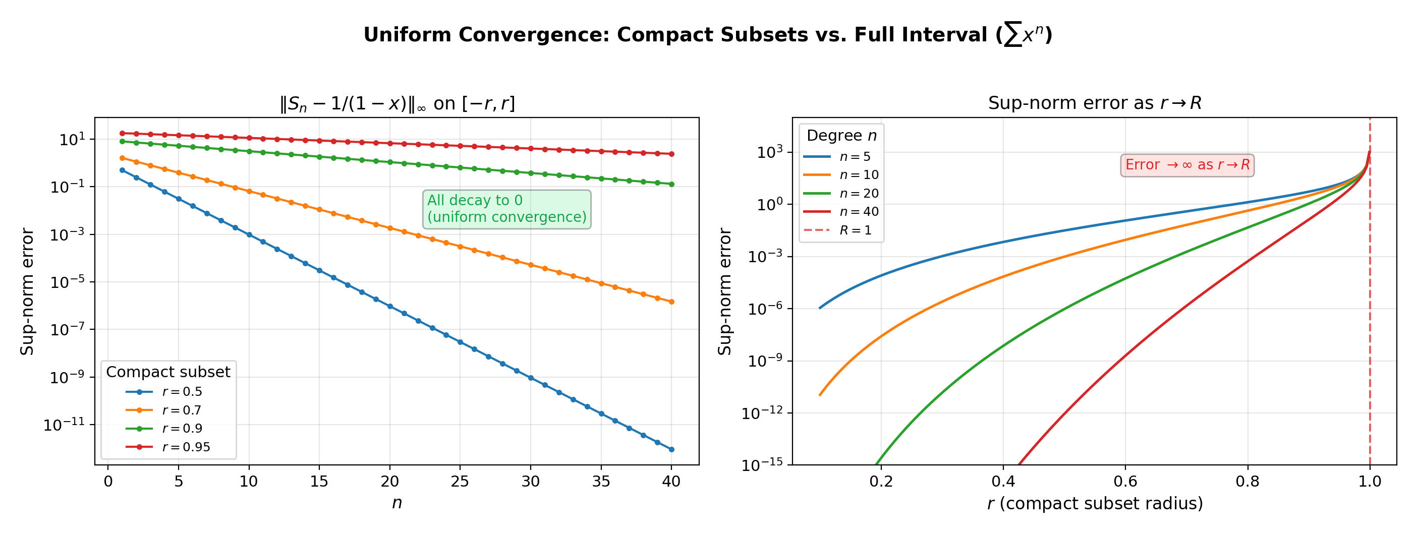 Uniform convergence on compact subsets — sup-norm error decreasing on [-r,r] for r < R