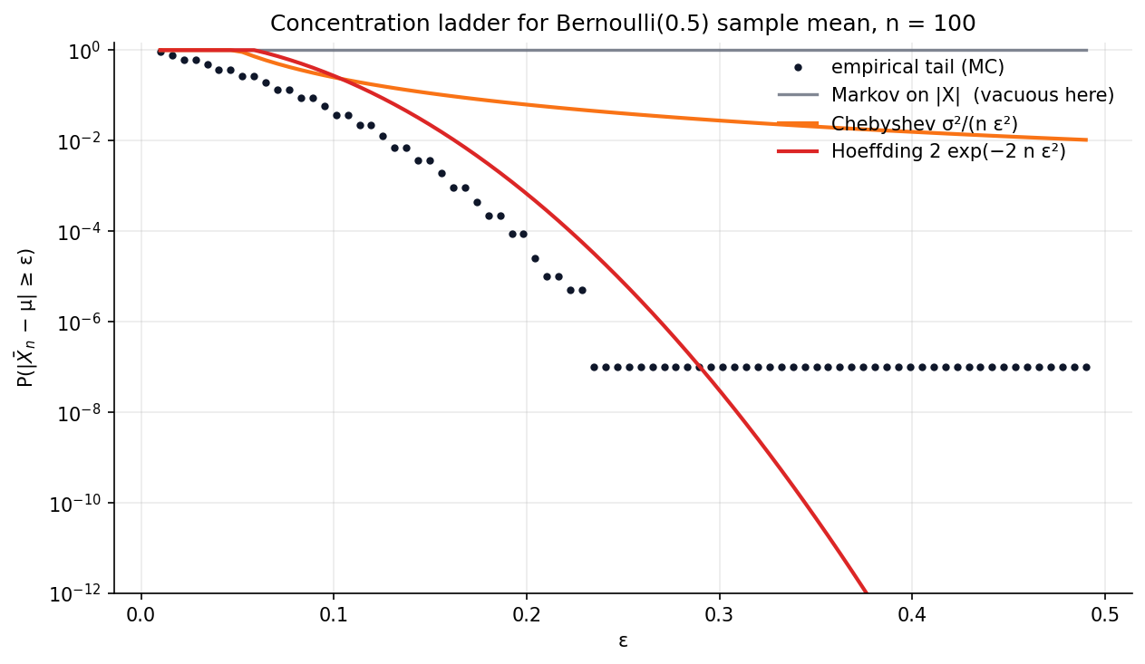 Tail probability P(|X̄_n - μ| ≥ ε) for a Bernoulli(0.5) sample mean with n=100, log y-axis. Empirical Monte Carlo (black dots), Markov on |X| (grey, vacuous), Chebyshev σ²/(nε²) (orange), Hoeffding 2 exp(-2nε²) (red). Hoeffding tracks the empirical tail; Chebyshev is several orders of magnitude looser.