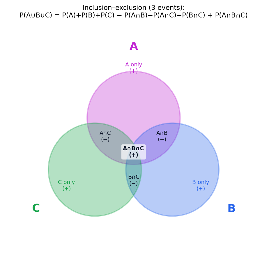 Three overlapping circles labeled A, B, C with all seven regions annotated by inclusion-exclusion sign: singletons get +, pairwise intersections get −, and the triple intersection gets +.