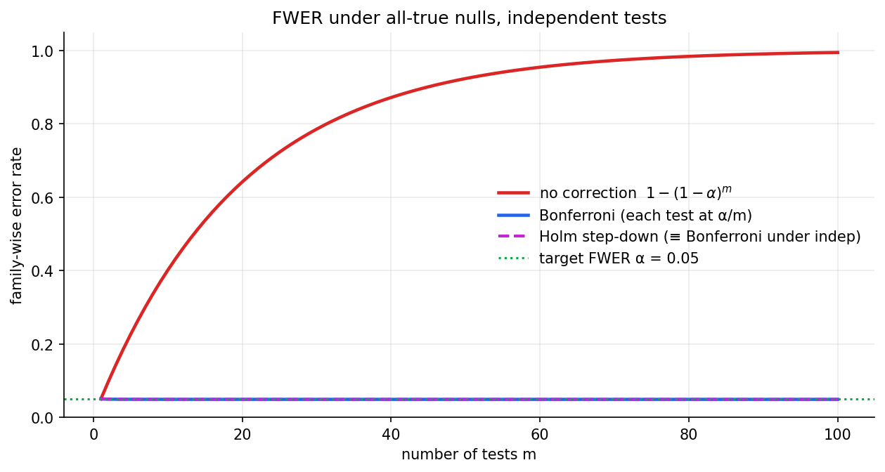 Family-wise error rate as a function of the number of tests m, for three procedures: no correction (rises from α toward 1 - exp(-α)), Bonferroni (flat at ≈ α), Holm step-down (identical to Bonferroni under independence). The target FWER α = 0.05 is marked.
