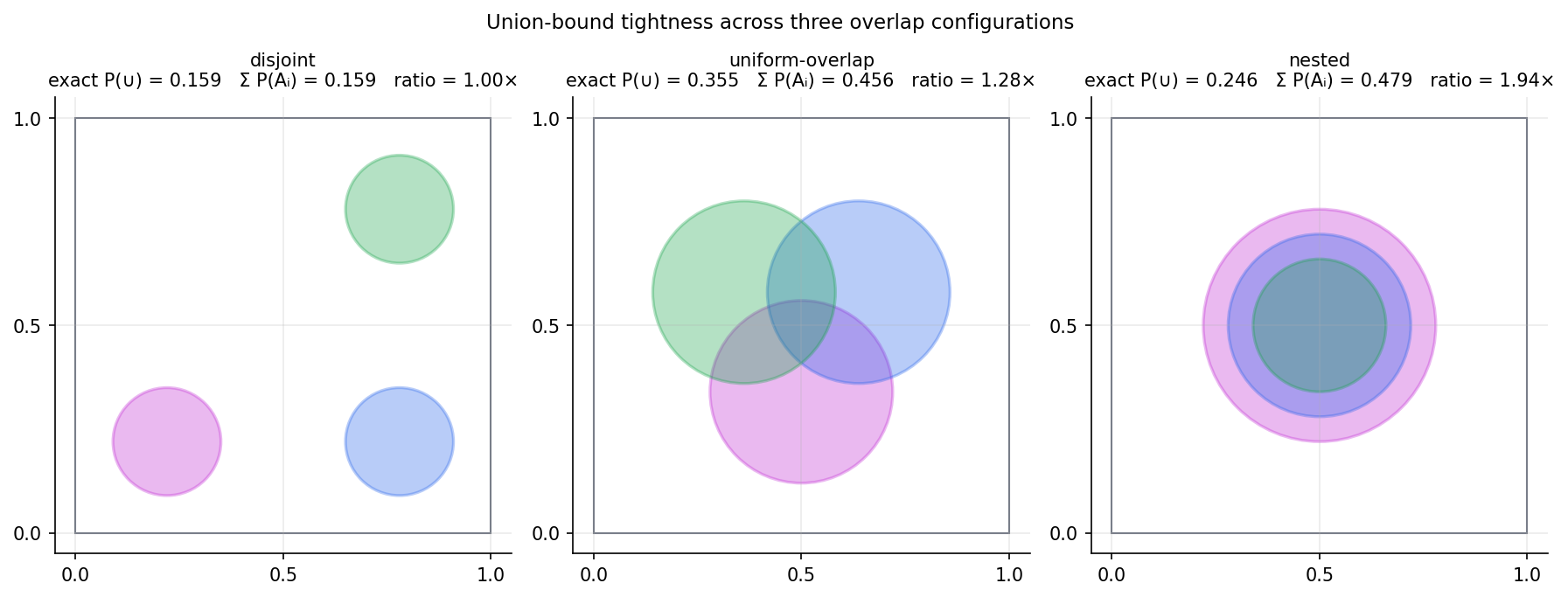 Three configurations of three overlapping circles on the unit square: disjoint (bound tight), uniform-overlap (bound moderate), nested (bound very loose). Each panel shows the exact union probability, the sum of marginals, and the tightness ratio.
