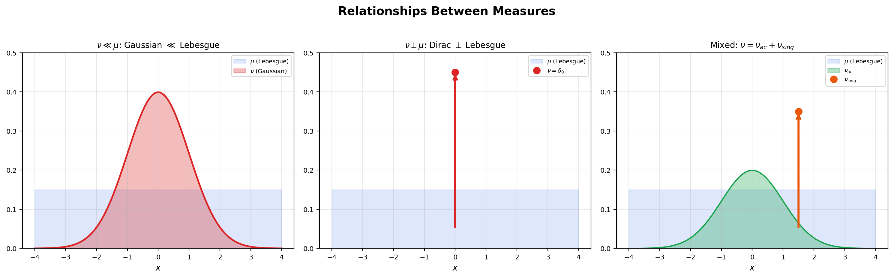 Three-panel illustration: a Gaussian density (absolutely continuous w.r.t. Lebesgue), a Dirac mass at zero (singular w.r.t. Lebesgue), and the corresponding null sets that distinguish the two regimes
