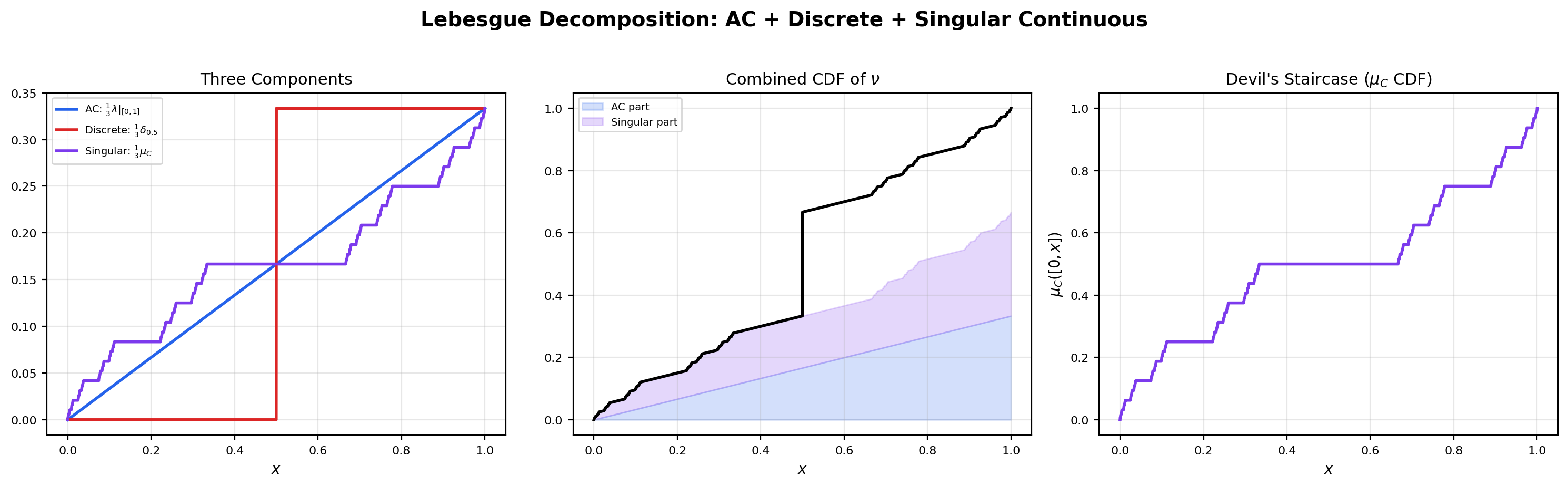 Three-panel: the absolutely continuous component (uniform density on [0,1]), the discrete atom (Dirac mass at 0), and the singular continuous Cantor staircase, plus the combined CDF showing all three contributions