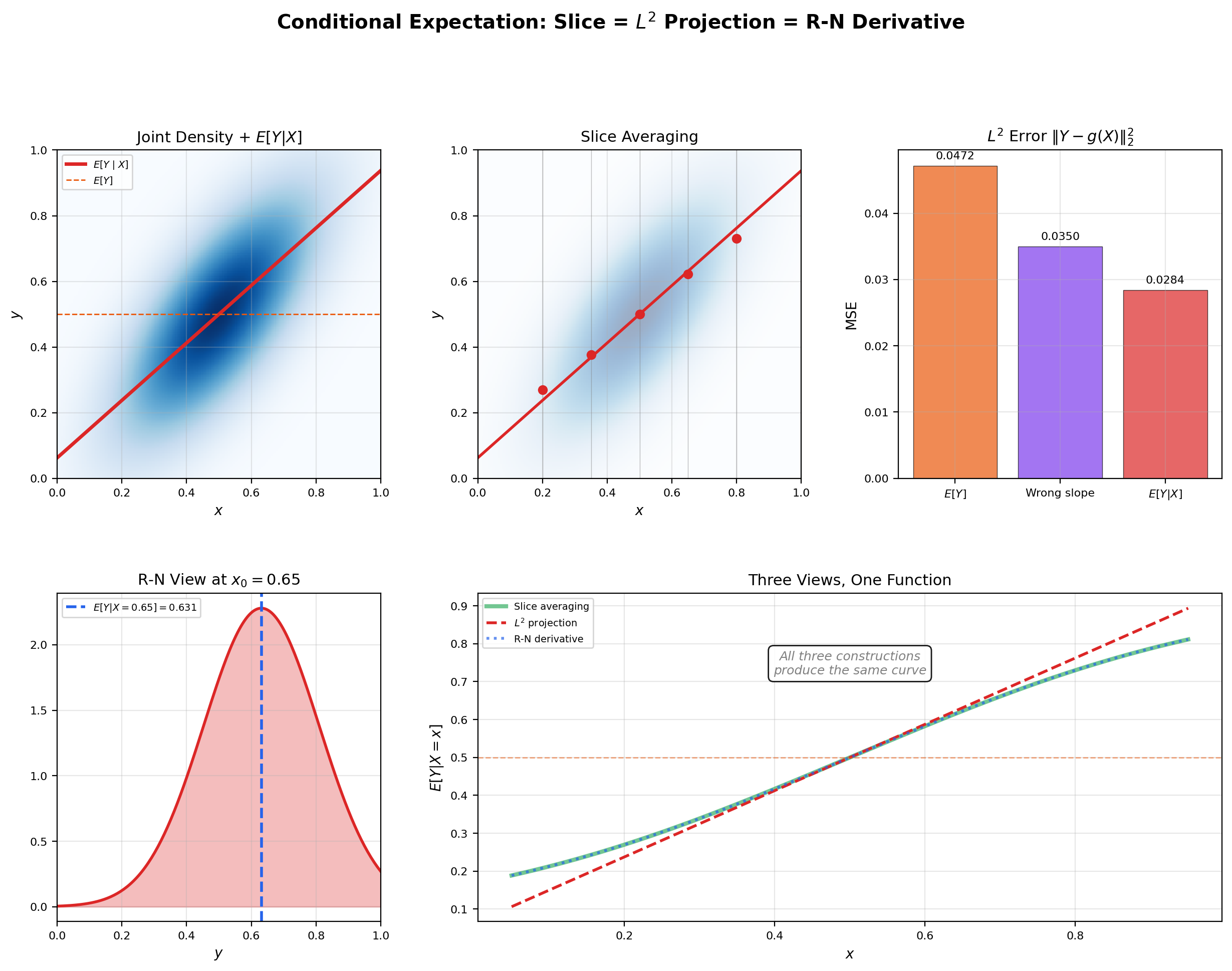 Three-panel: a joint density heatmap with the conditional expectation E[Y|X] curve overlaid, the slice-averaging interpretation showing means at representative x-values, and an L² error comparison showing that E[Y|X] beats the constant predictor E[Y]