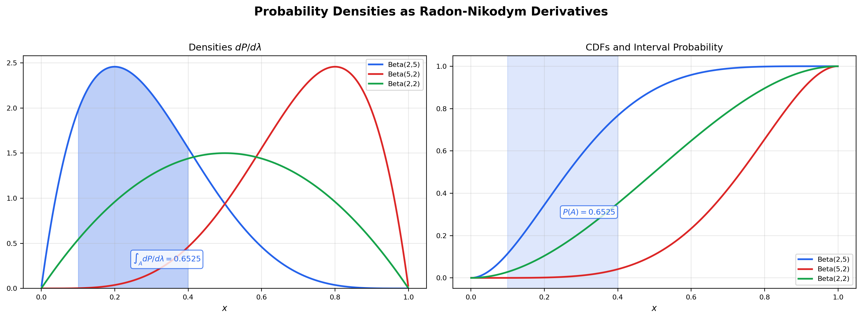 Two-panel: CDFs of two Beta distributions on the left and their corresponding densities (R-N derivatives) on the right, with the integral over a shaded interval verified numerically