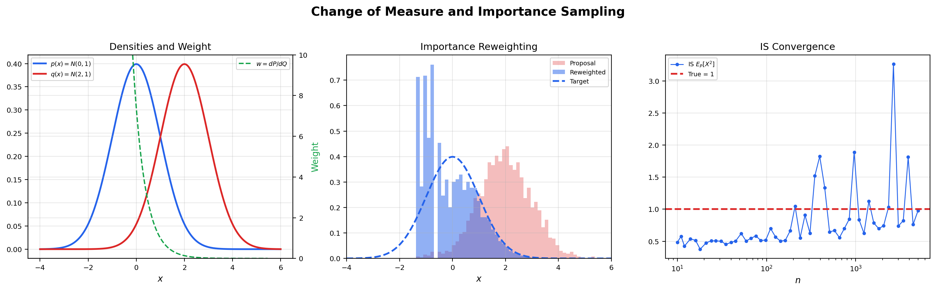 Three-panel: target N(0,1) and proposal N(2,1) densities with the importance weight w(x) overlaid, a histogram of weighted samples, and the convergence of the Monte Carlo estimate to the true value as n grows